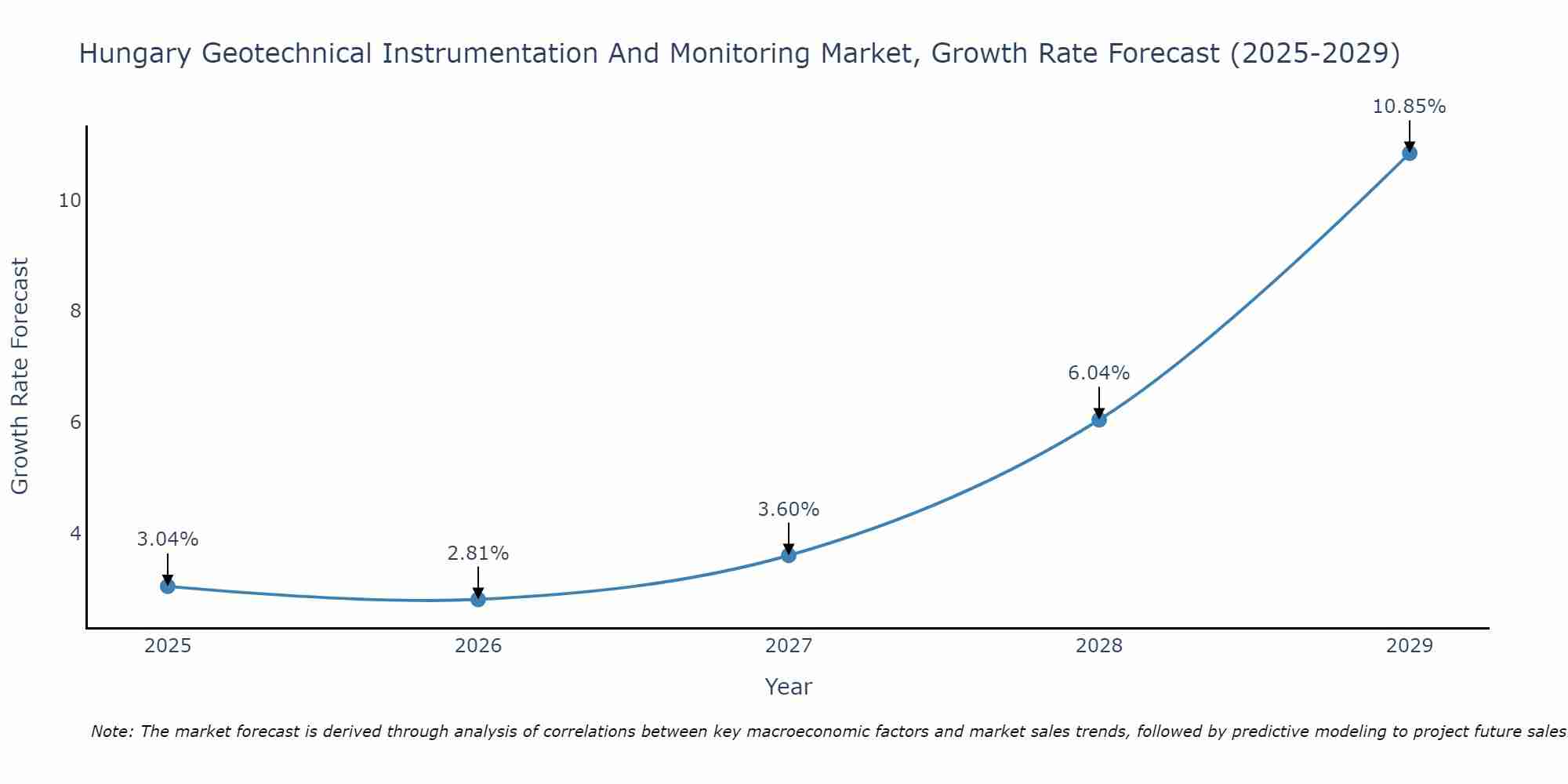Hungary Geotechnical Instrumentation And Monitoring Market Growth Rate