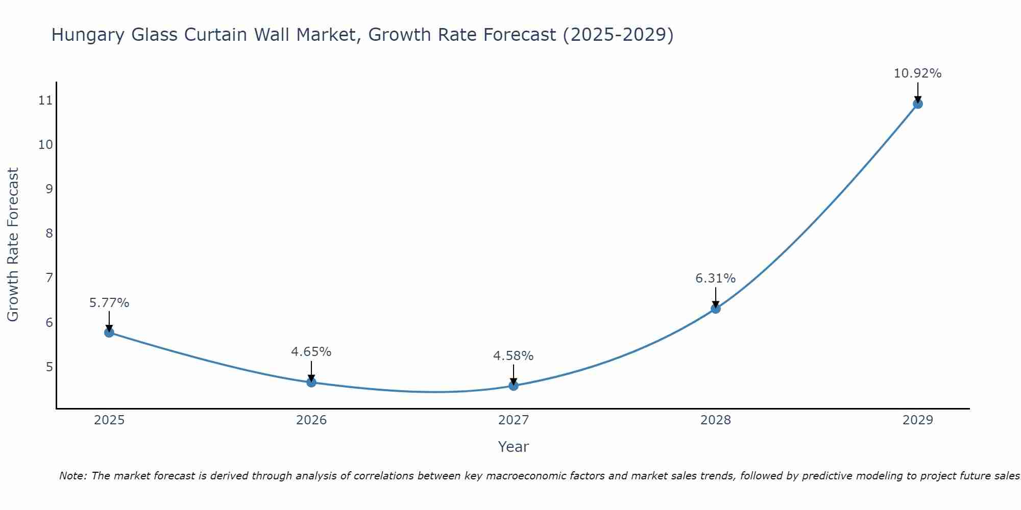 Hungary Glass Curtain Wall Market Size Growth Rate