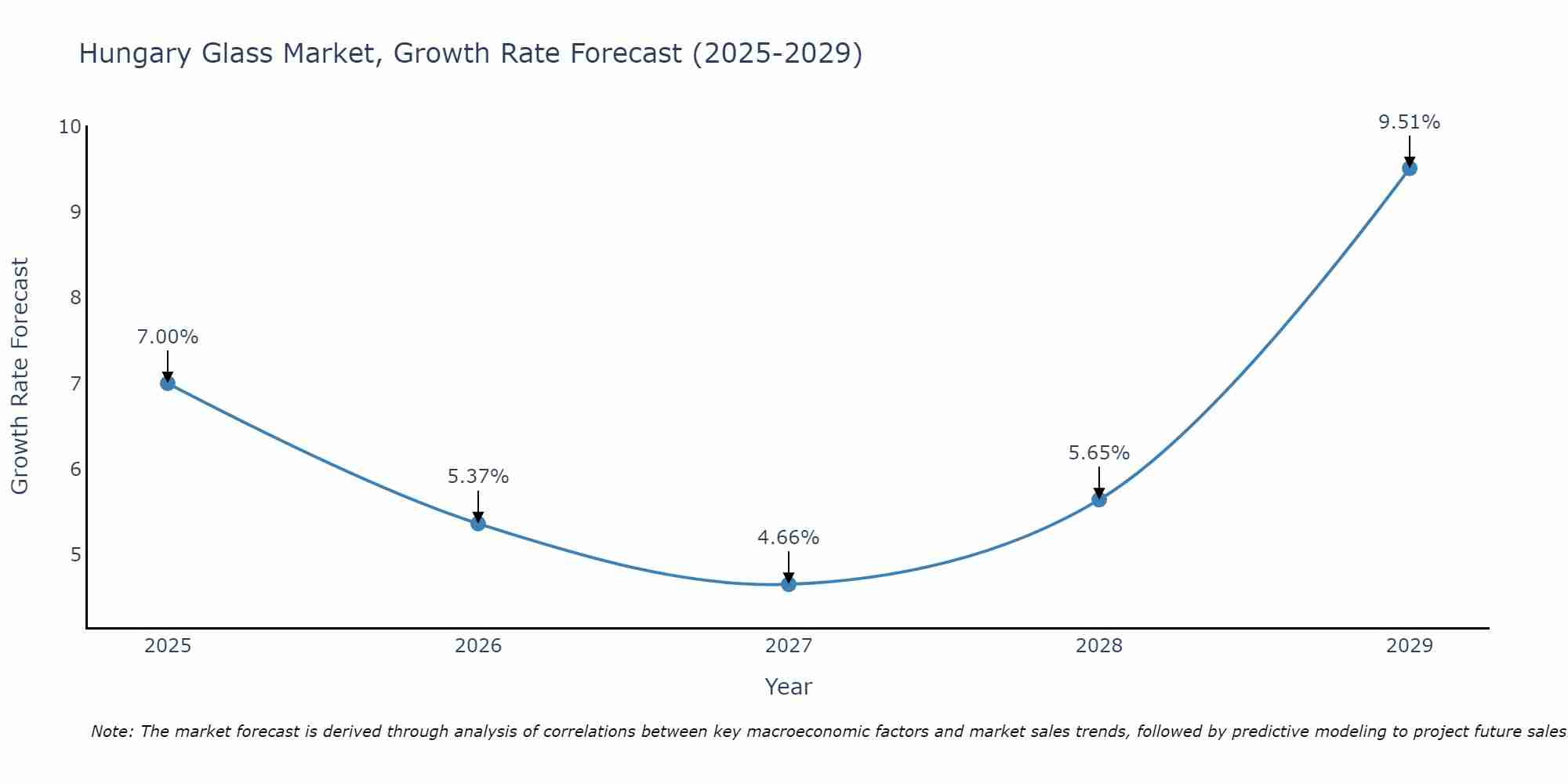 Hungary Glass Market Size Growth Rate