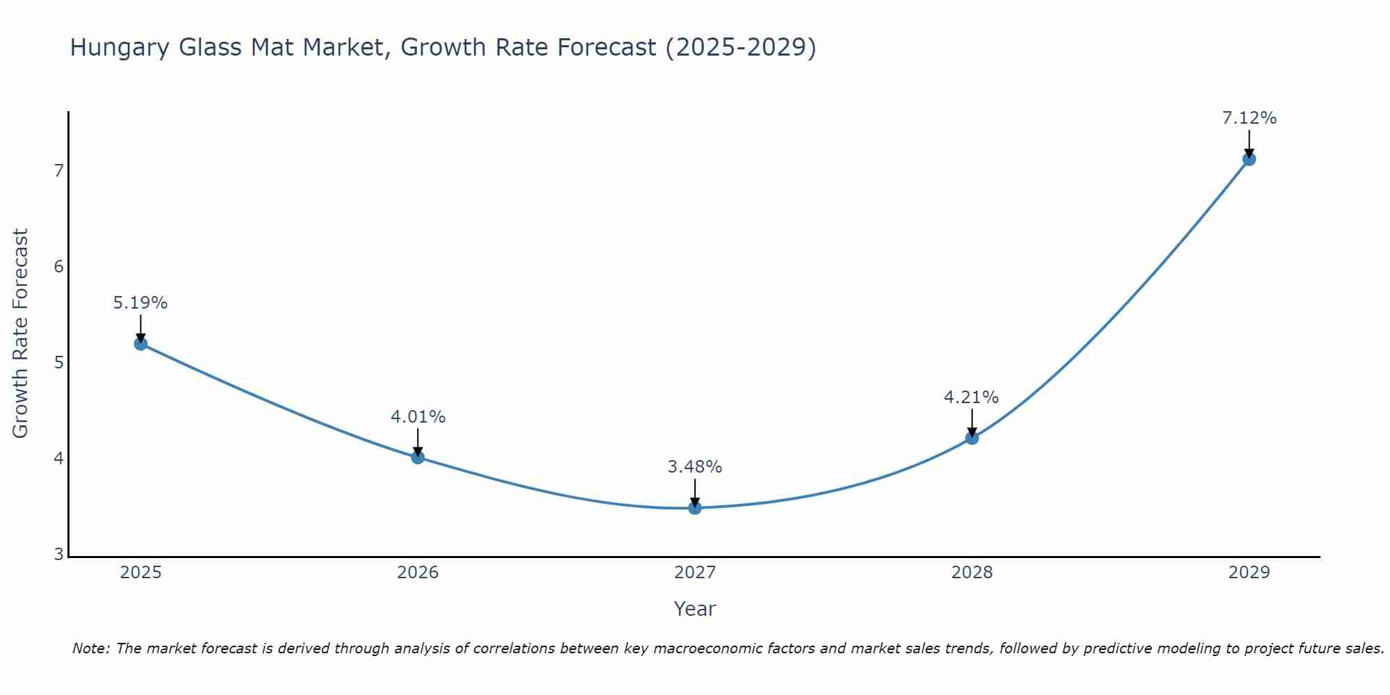 Hungary Glass Mat Market Growth Rate