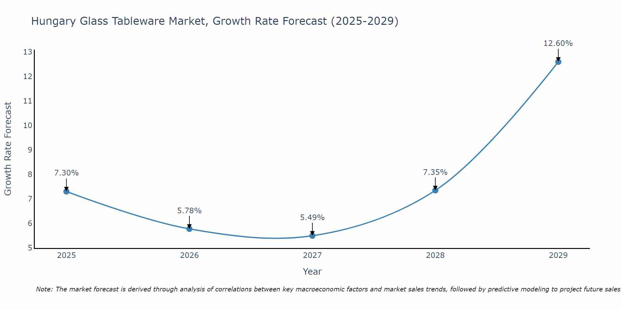 Hungary Glass Tableware Market Growth Rate