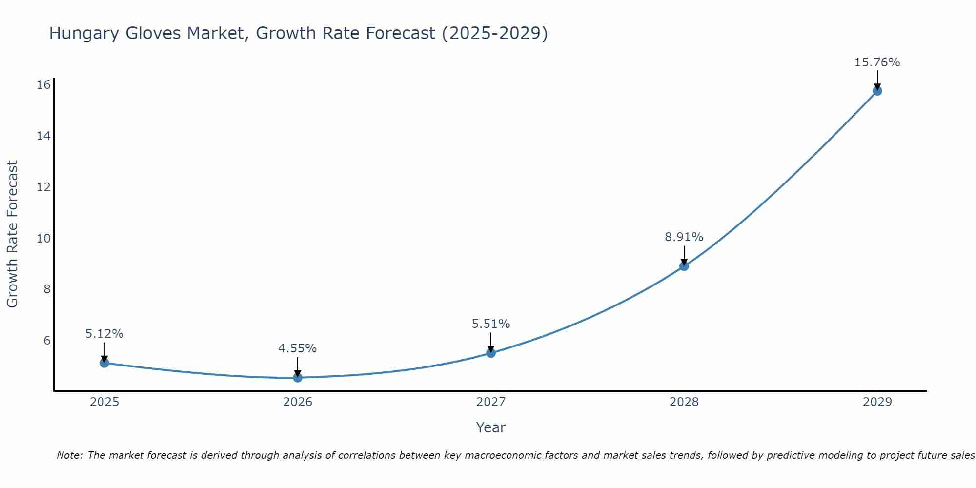 Hungary Gloves Market Growth Rate