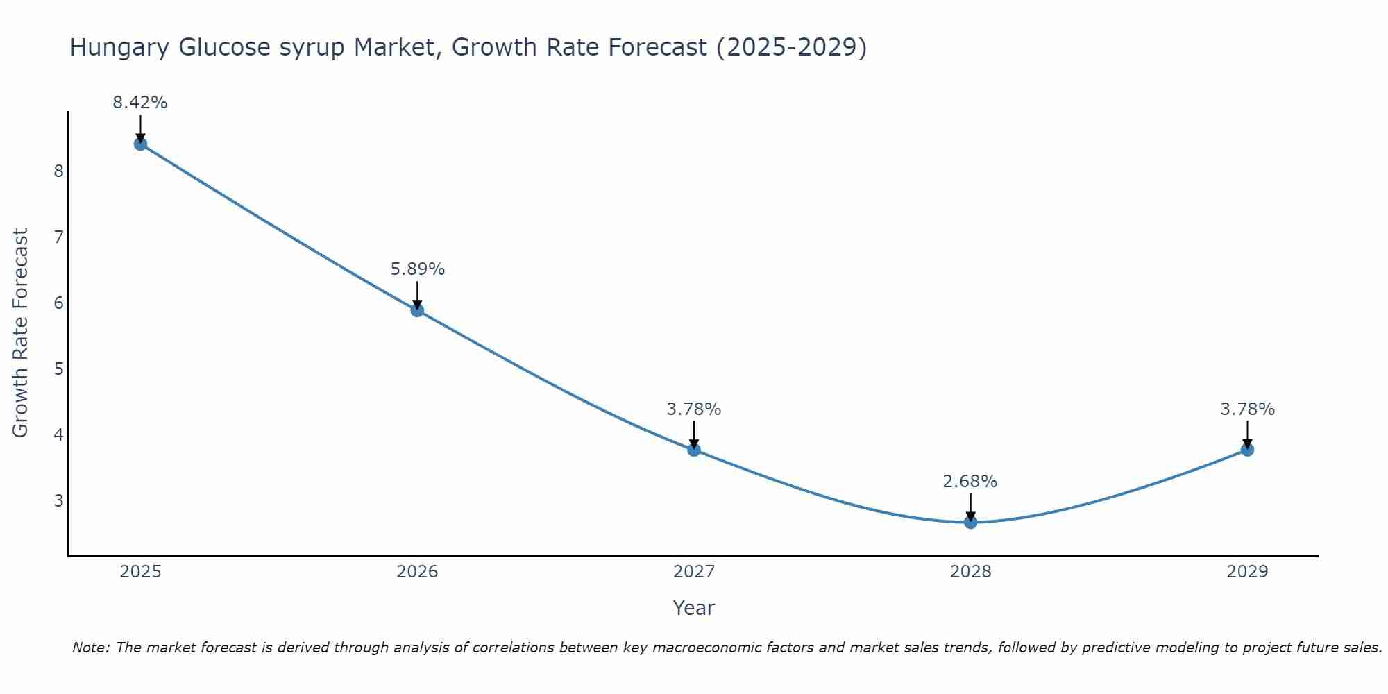 Hungary Glucose syrup Market Size Growth Rate
