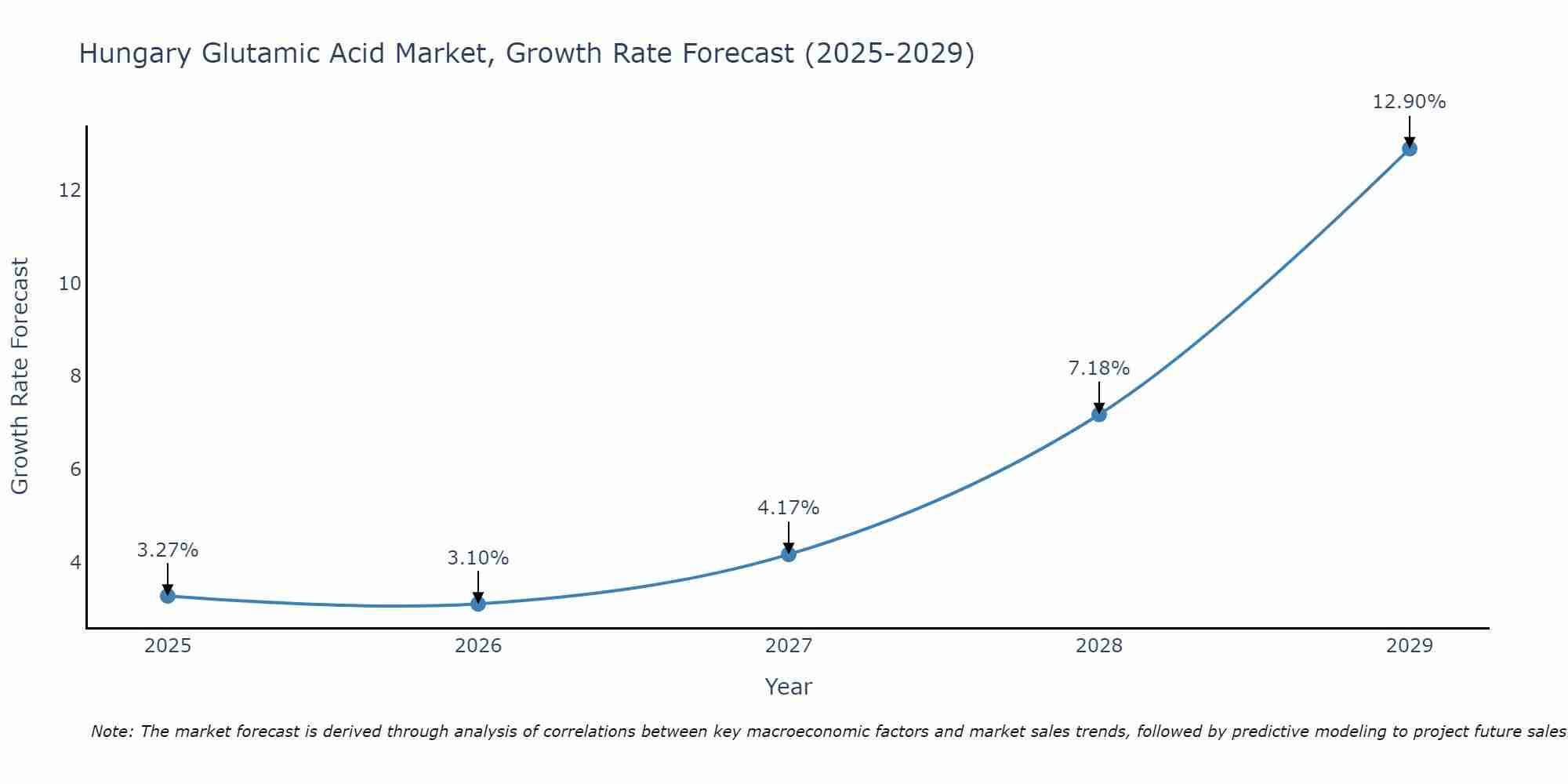 Hungary Glutamic Acid Market Growth Rate