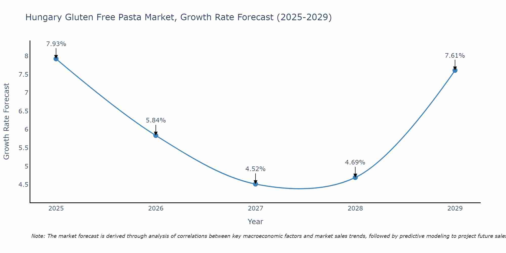 Hungary Gluten Free Pasta Market Growth Rate