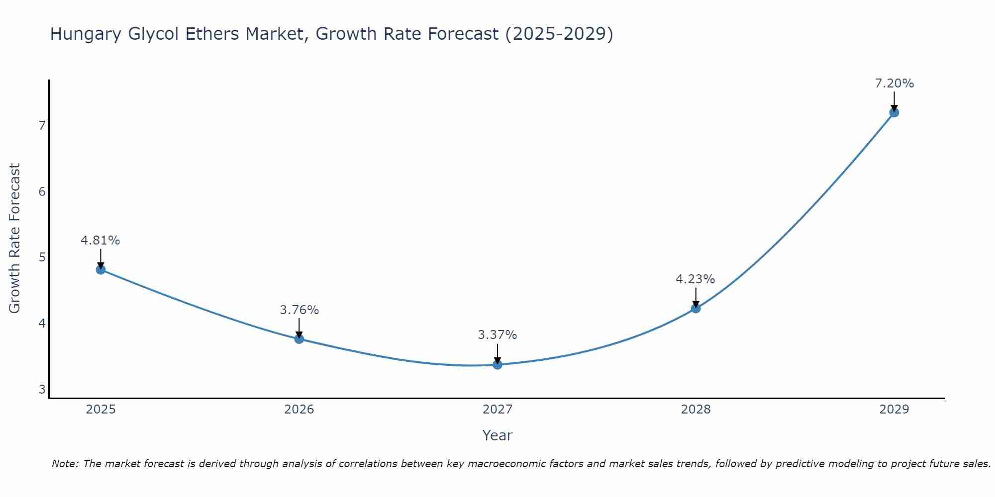Hungary Glycol Ethers Market Growth Rate