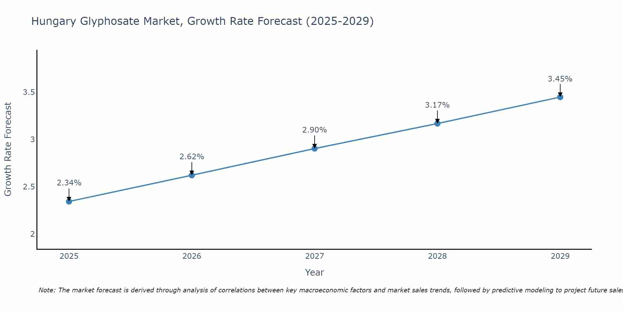 Hungary Glyphosate Market Growth Rate