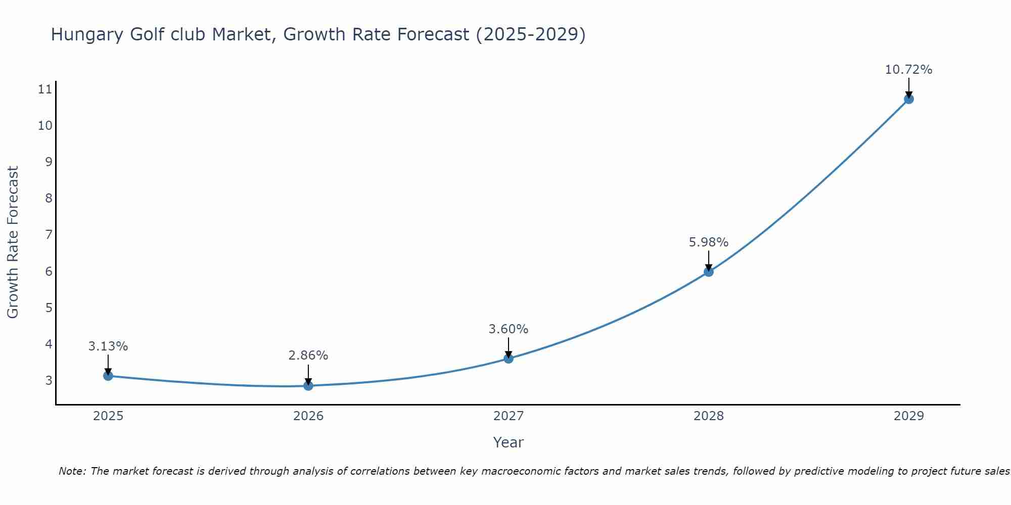 Hungary Golf club Market Growth Rate