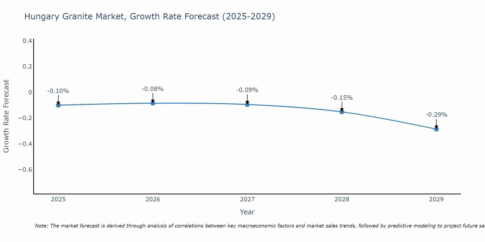 Hungary Granite Market Growth Rate
