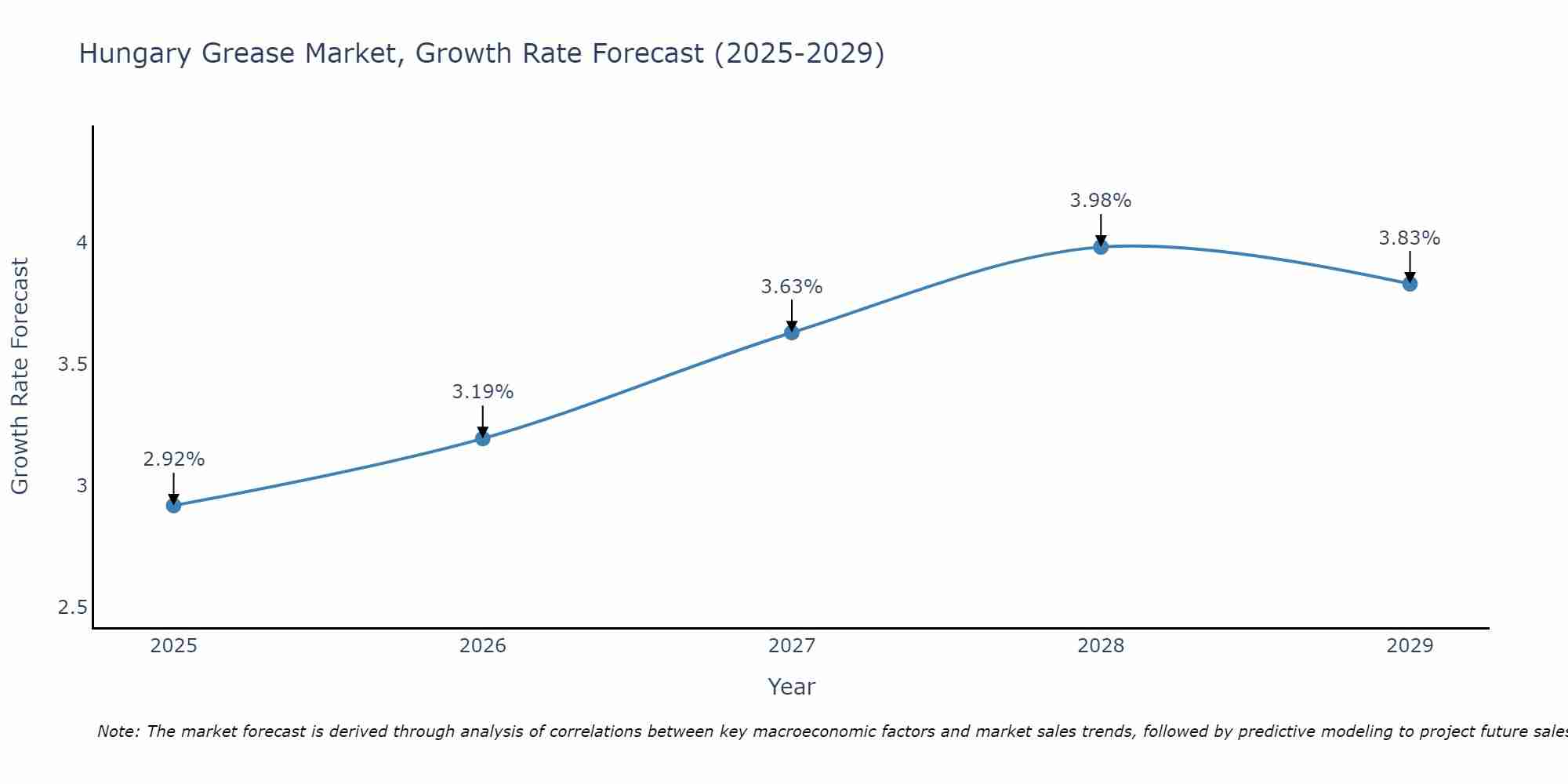 Hungary Grease Market Growth Rate