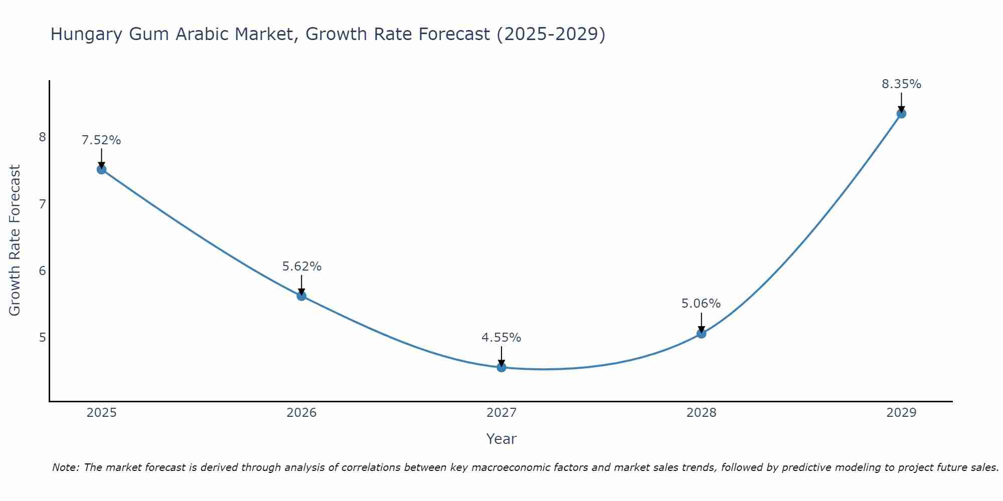Hungary Gum Arabic Market Growth Rate