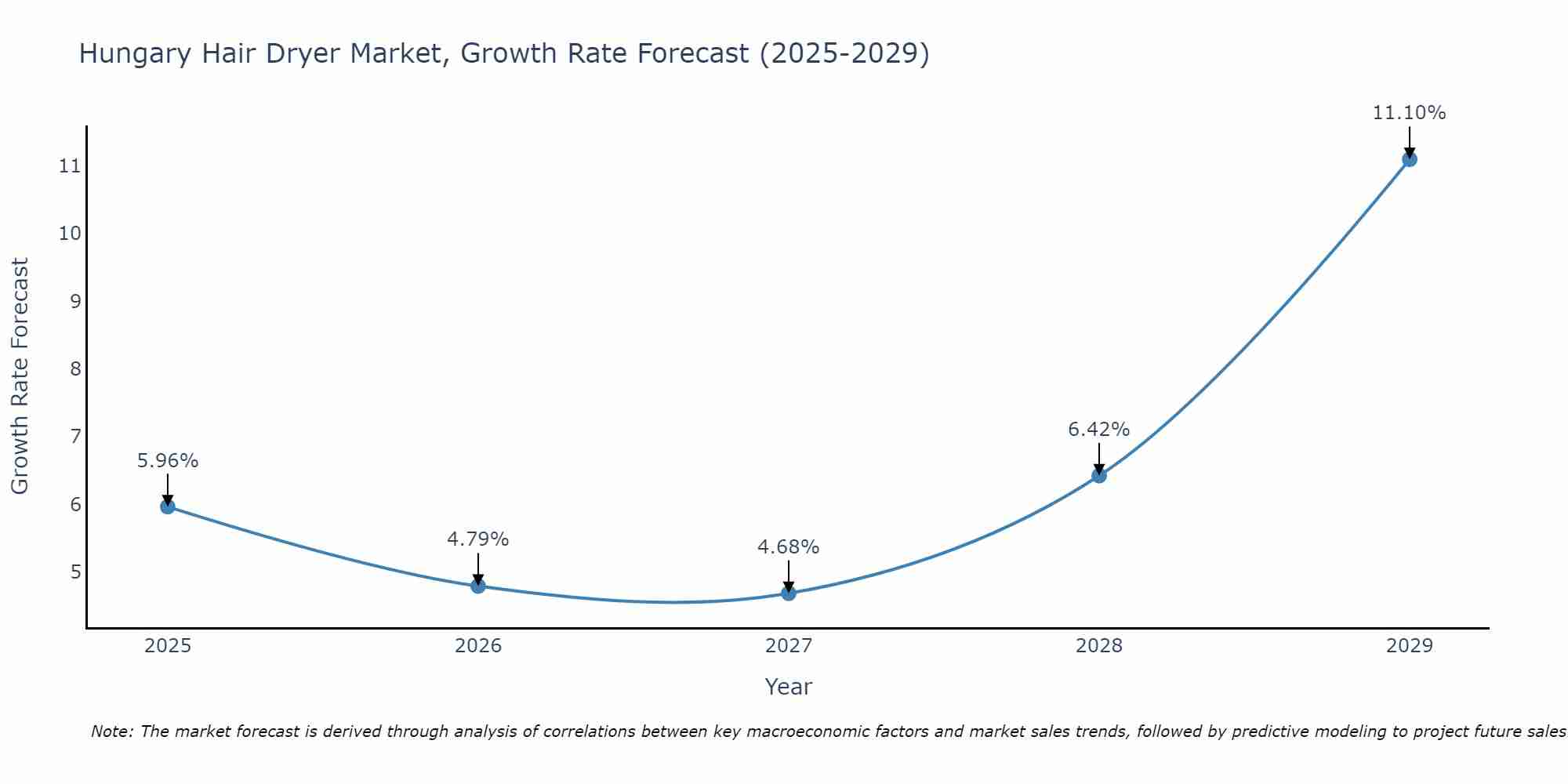 Hungary Hair Dryer Market Growth Rate