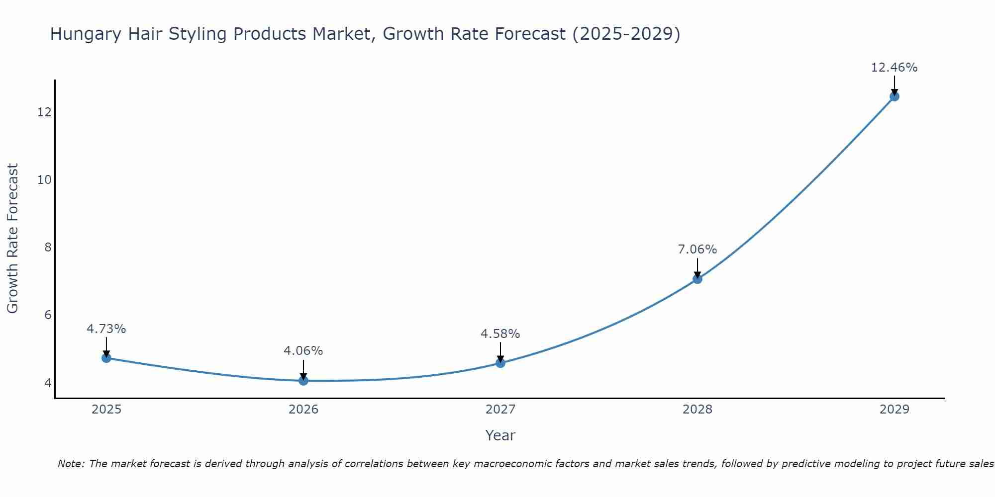 Hungary Hair Styling Products Market Size Growth Rate