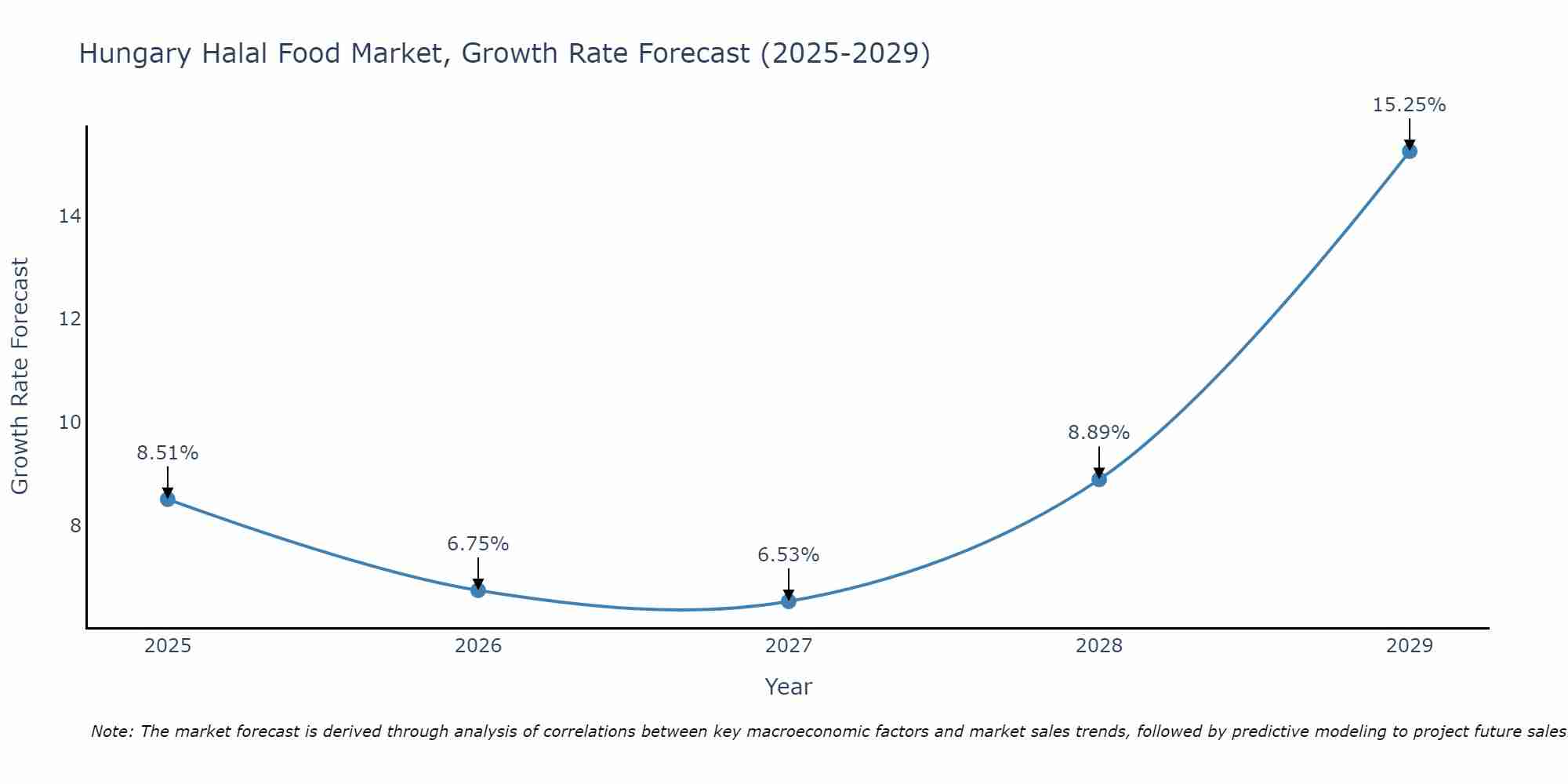 Hungary Halal Food Market Growth Rate