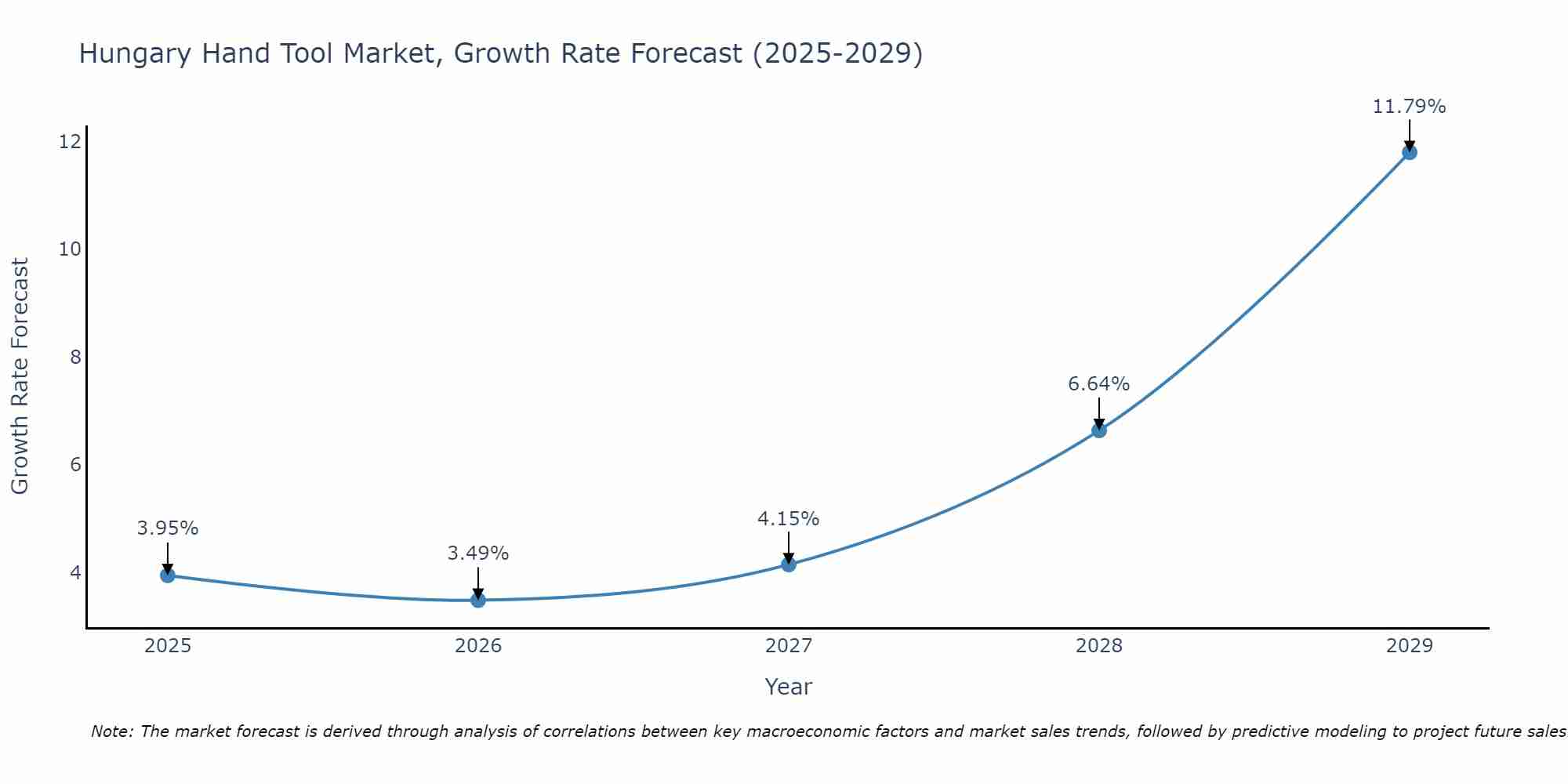 Hungary Hand Tool Market Size Growth Rate