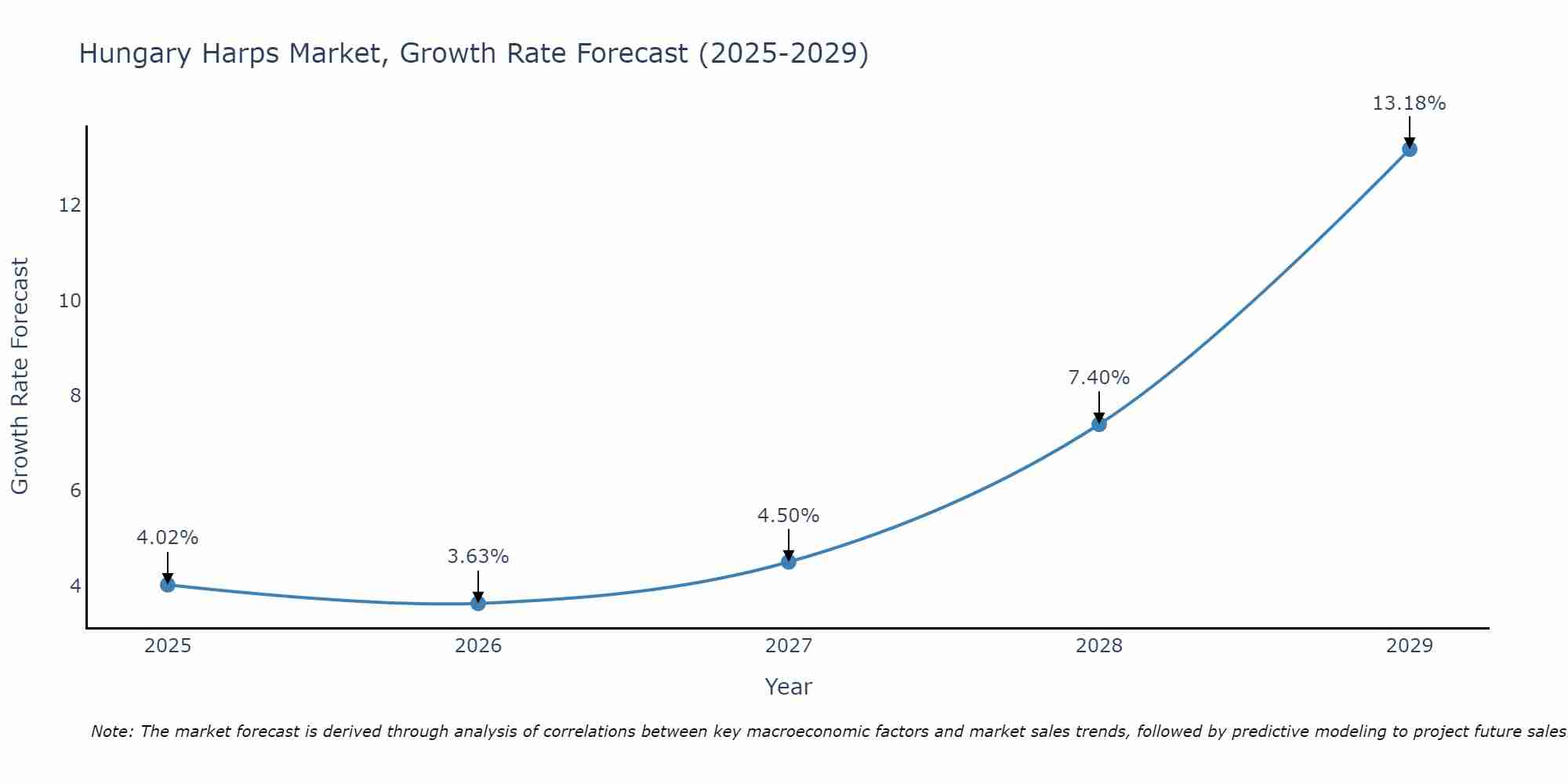 Hungary Harps Market Growth Rate