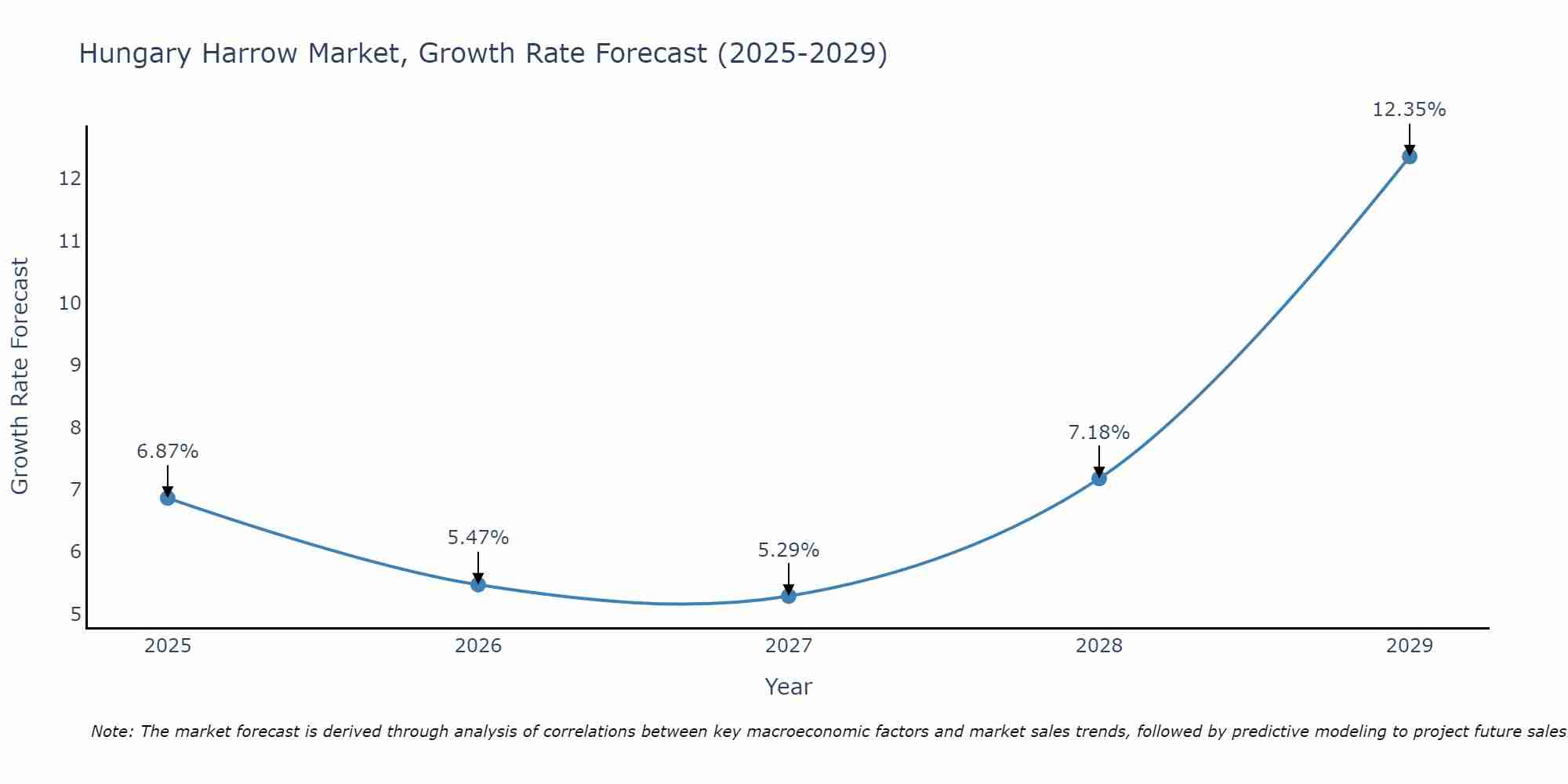 Hungary Harrow Market Growth Rate