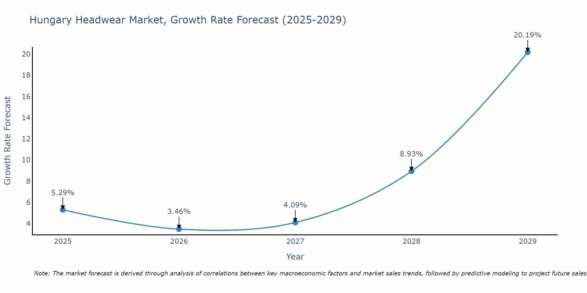 Hungary Headwear Market Growth Rate