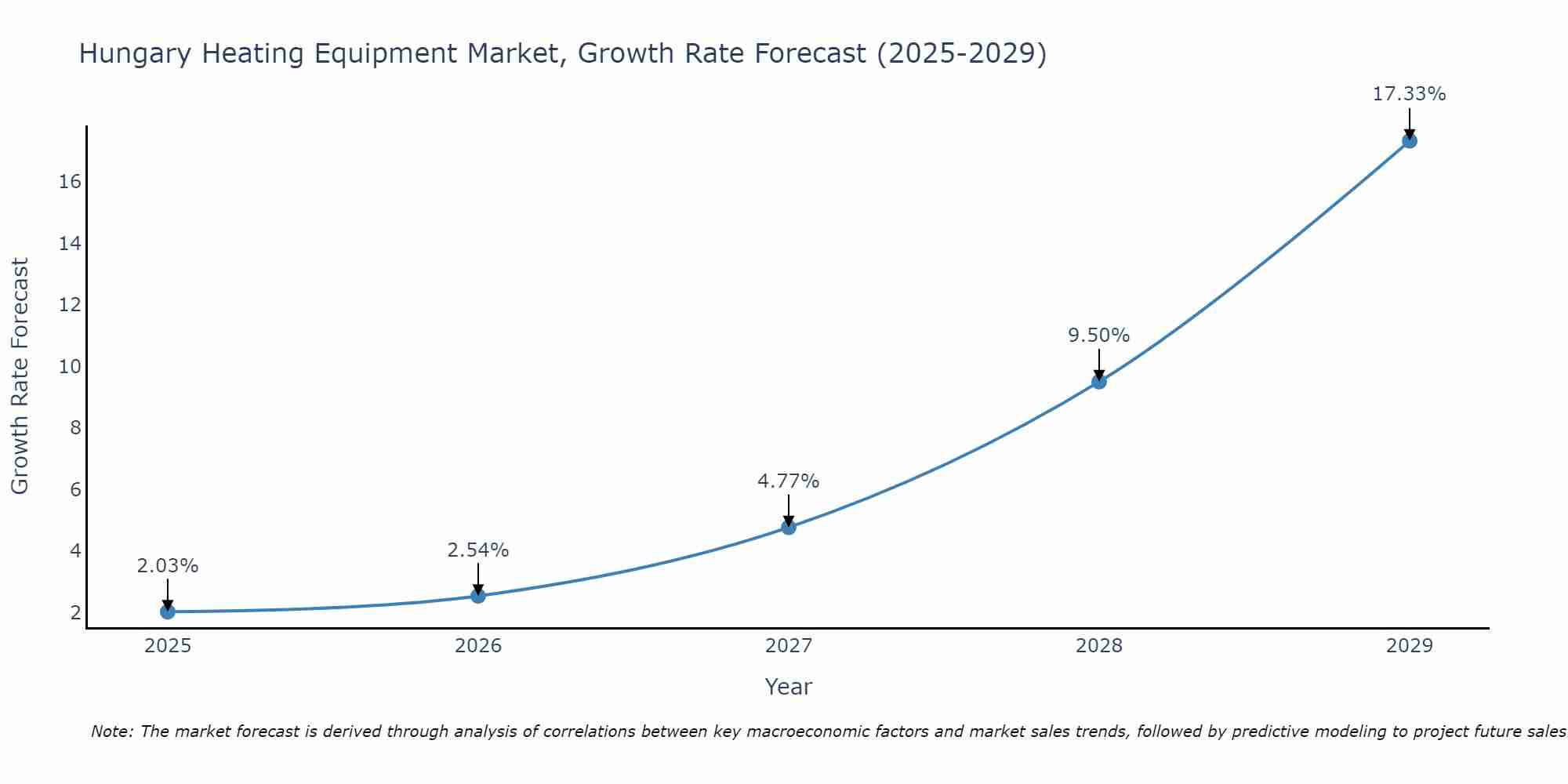 Hungary Heating Equipment Market Size Growth Rate