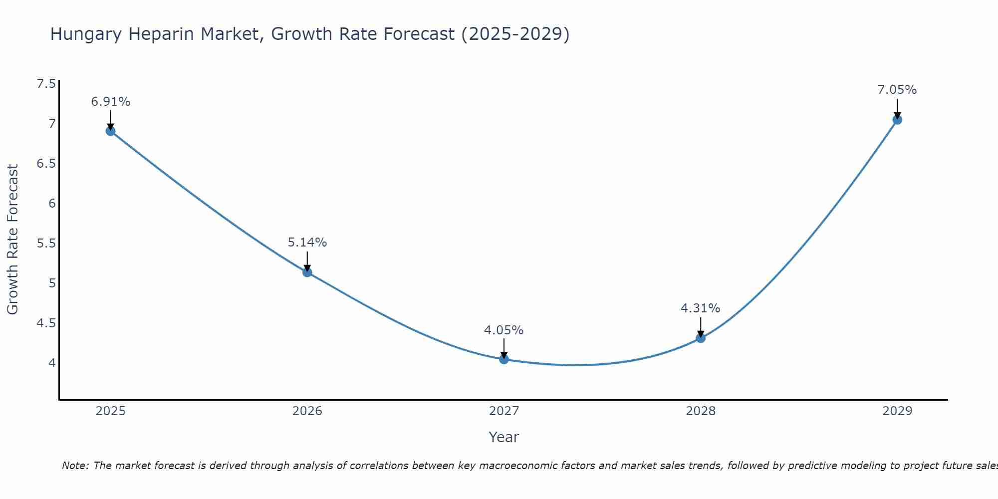 Hungary Heparin Market Growth Rate