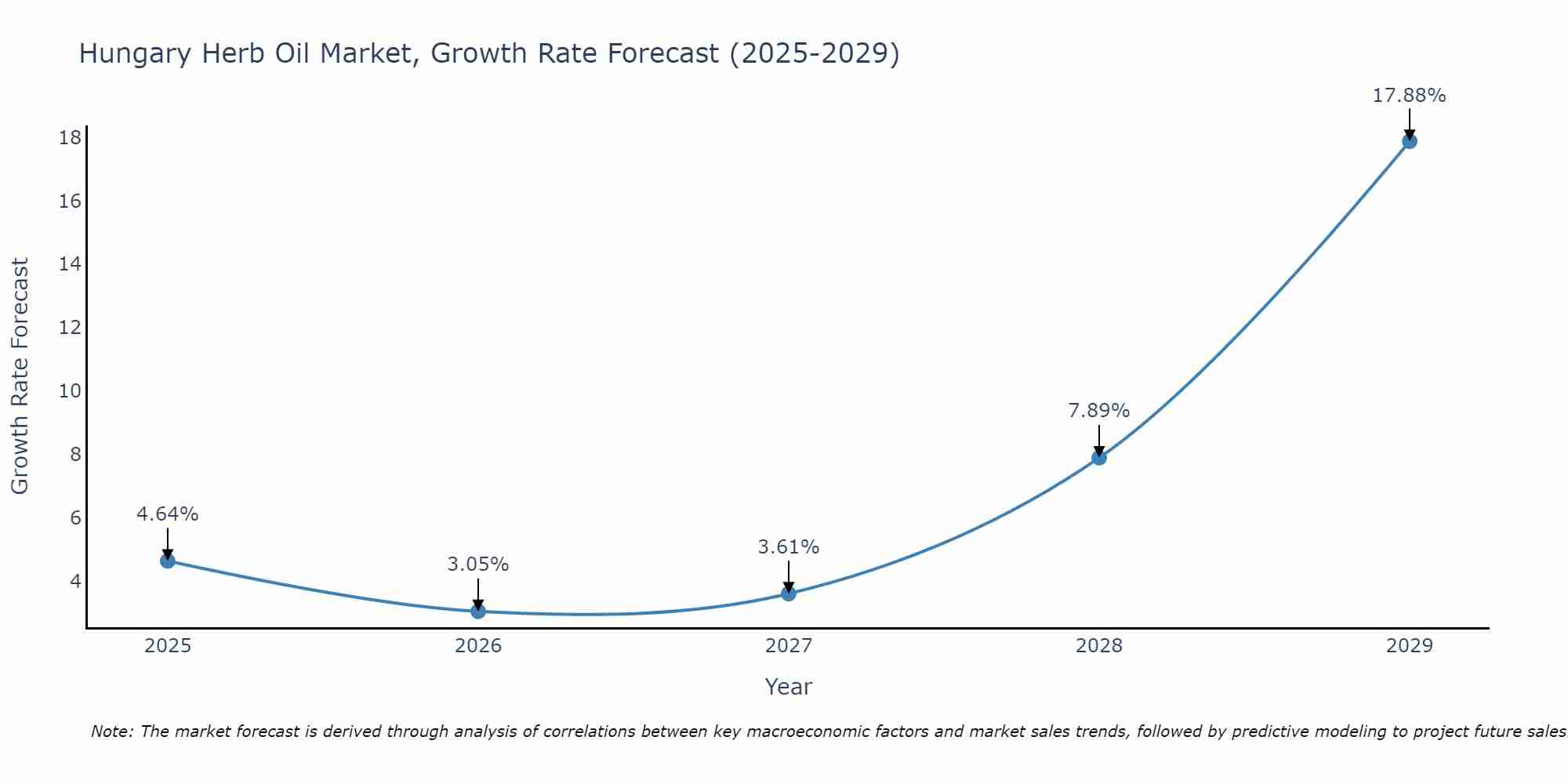 Hungary Herb Oil Market Growth Rate