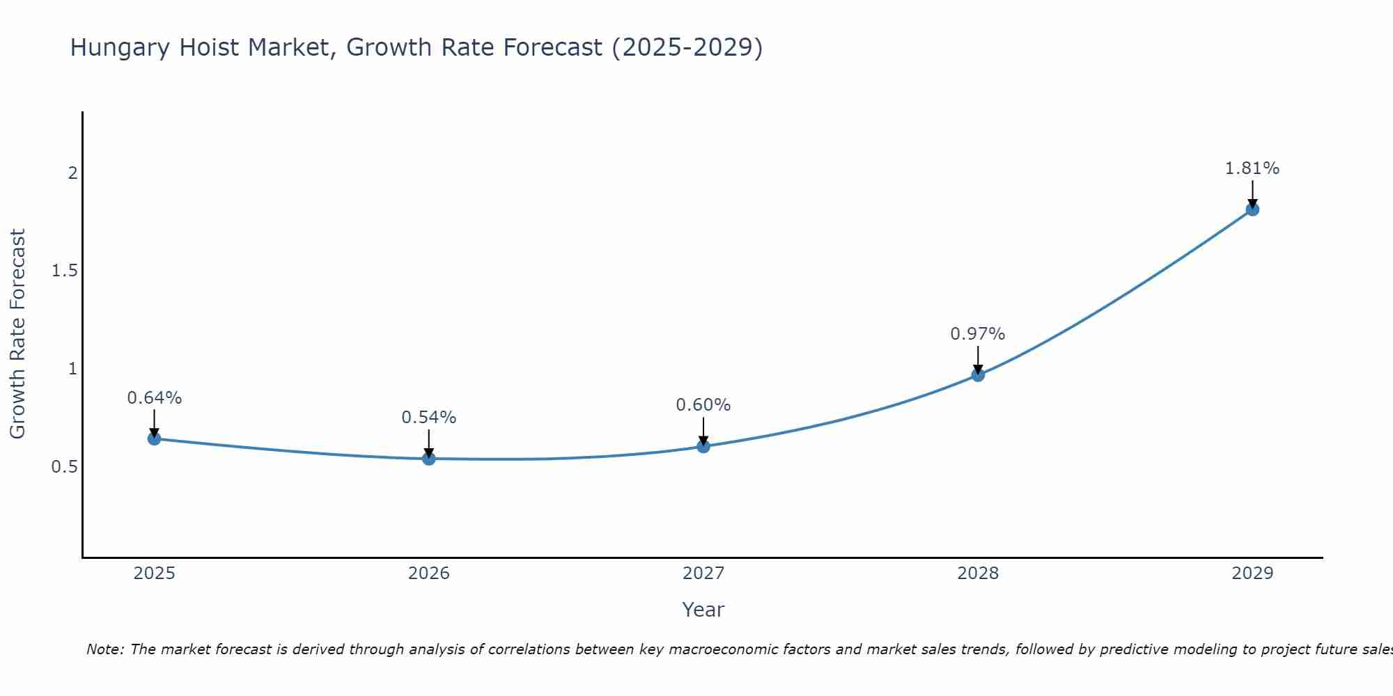 Hungary Hoist Market Growth Rate