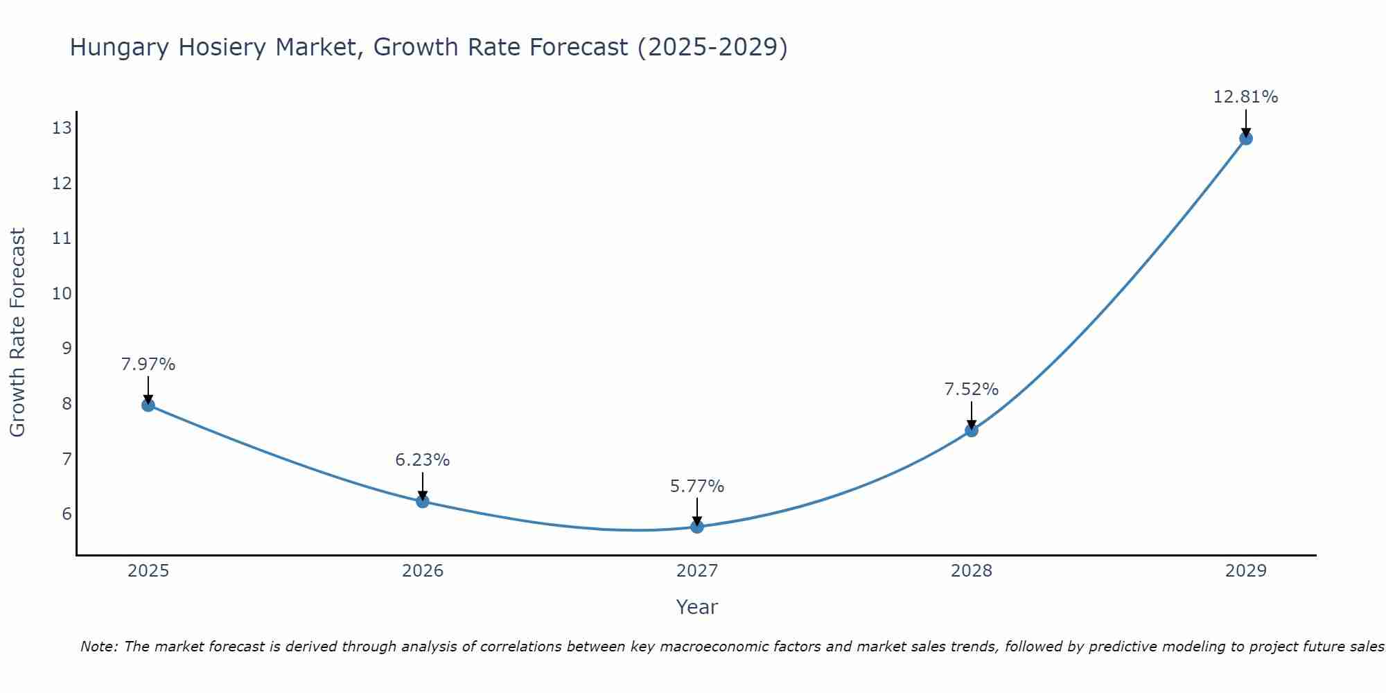 Hungary Hosiery Market Growth Rate