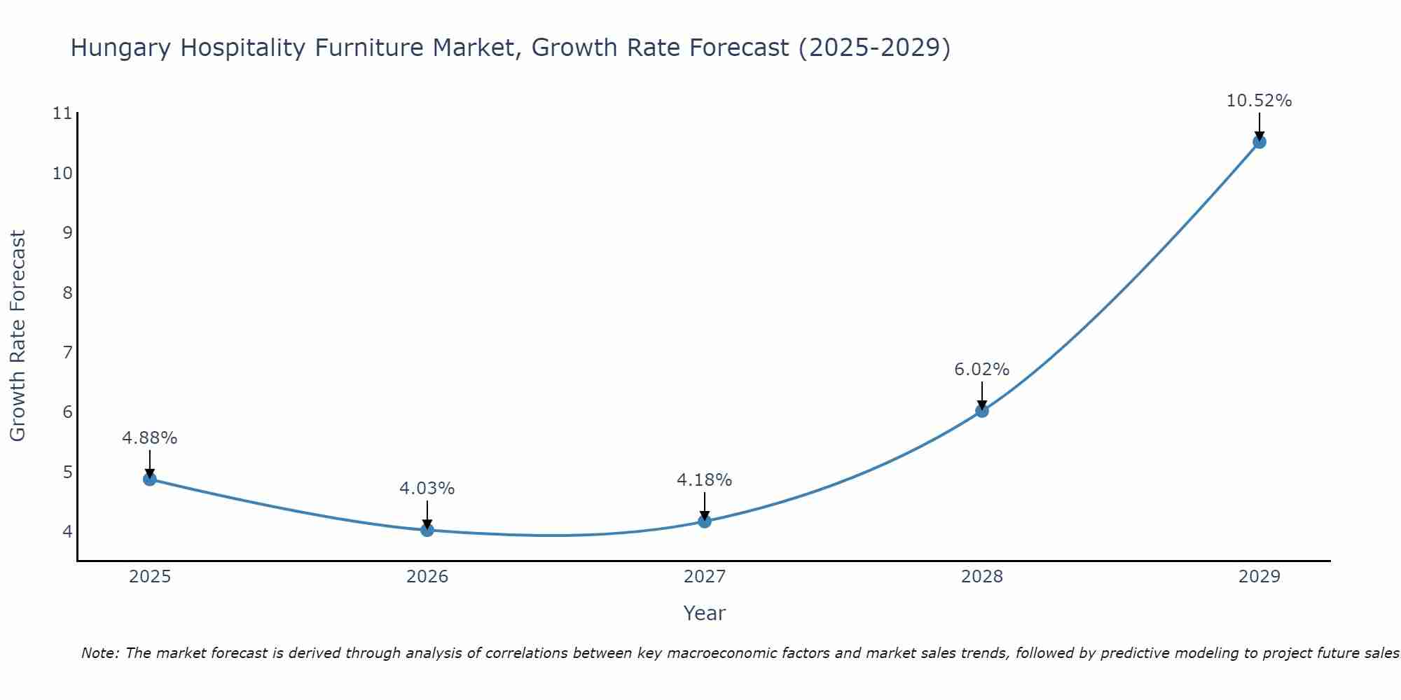 Hungary Hospitality Furniture Market Growth Rate
