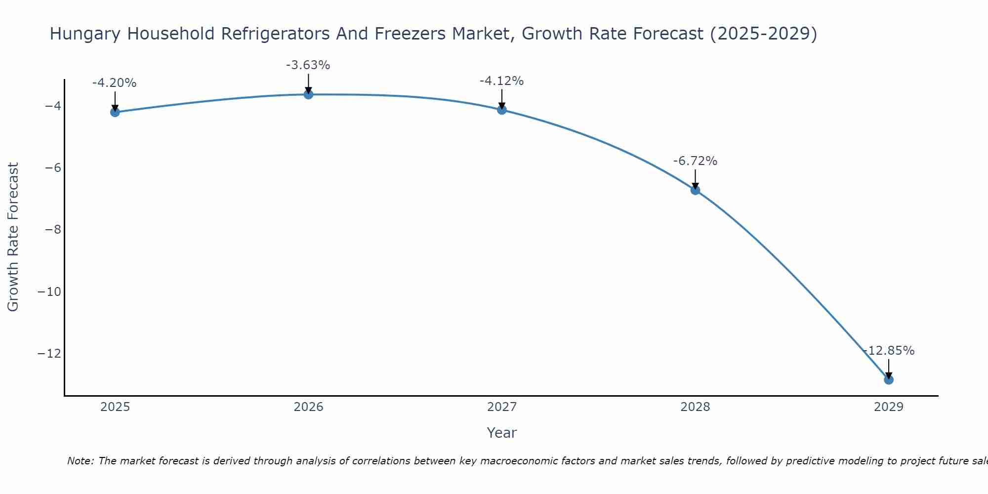 Hungary Household Refrigerators And Freezers Market Growth Rate
