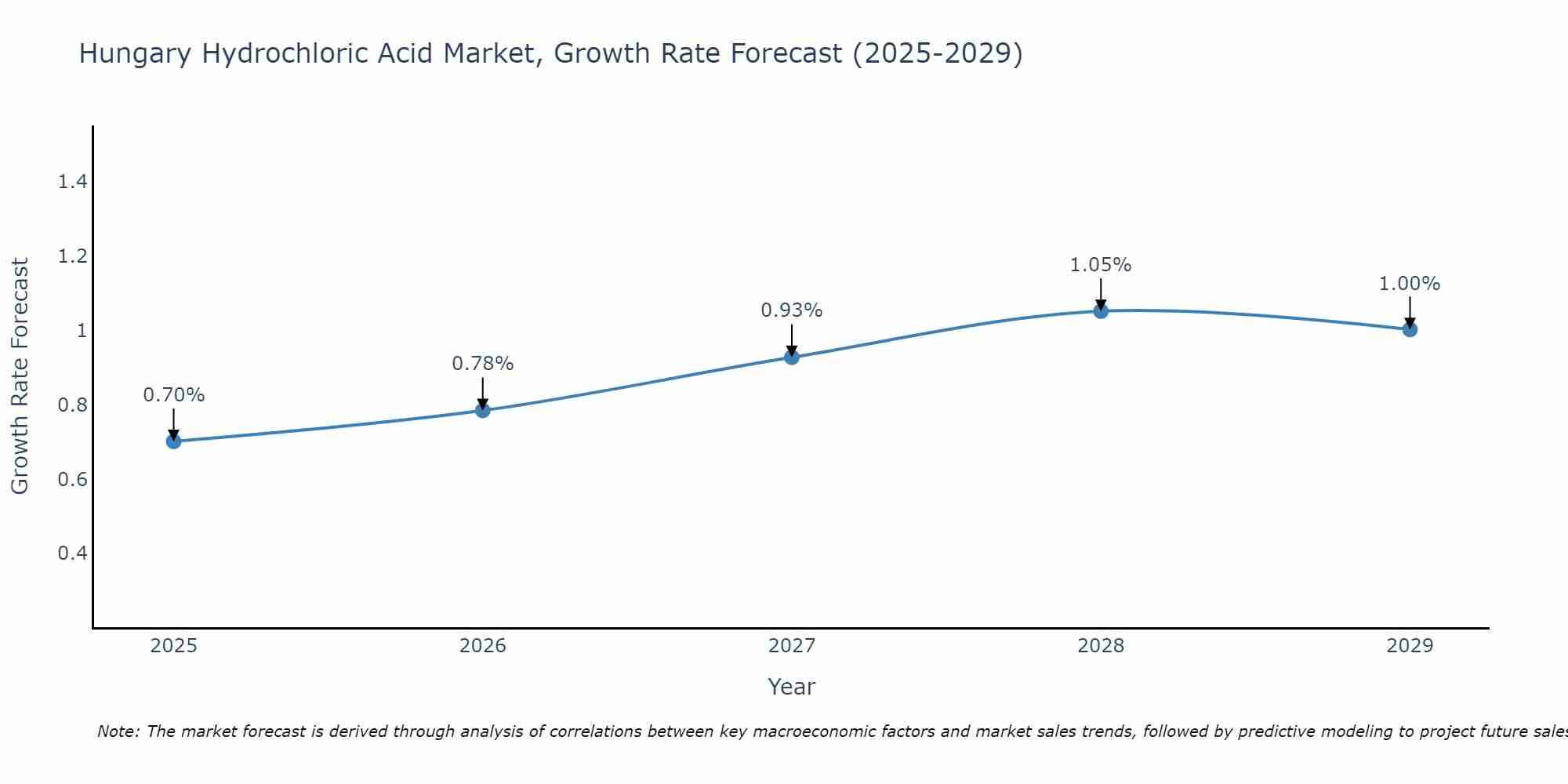 Hungary Hydrochloric Acid Market Size Growth Rate