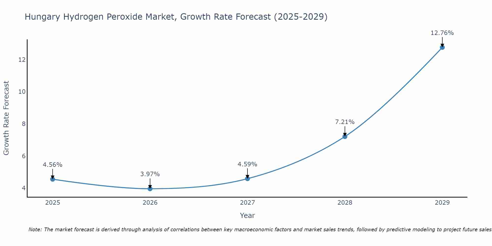 Hungary Hydrogen Peroxide Market Growth Rate