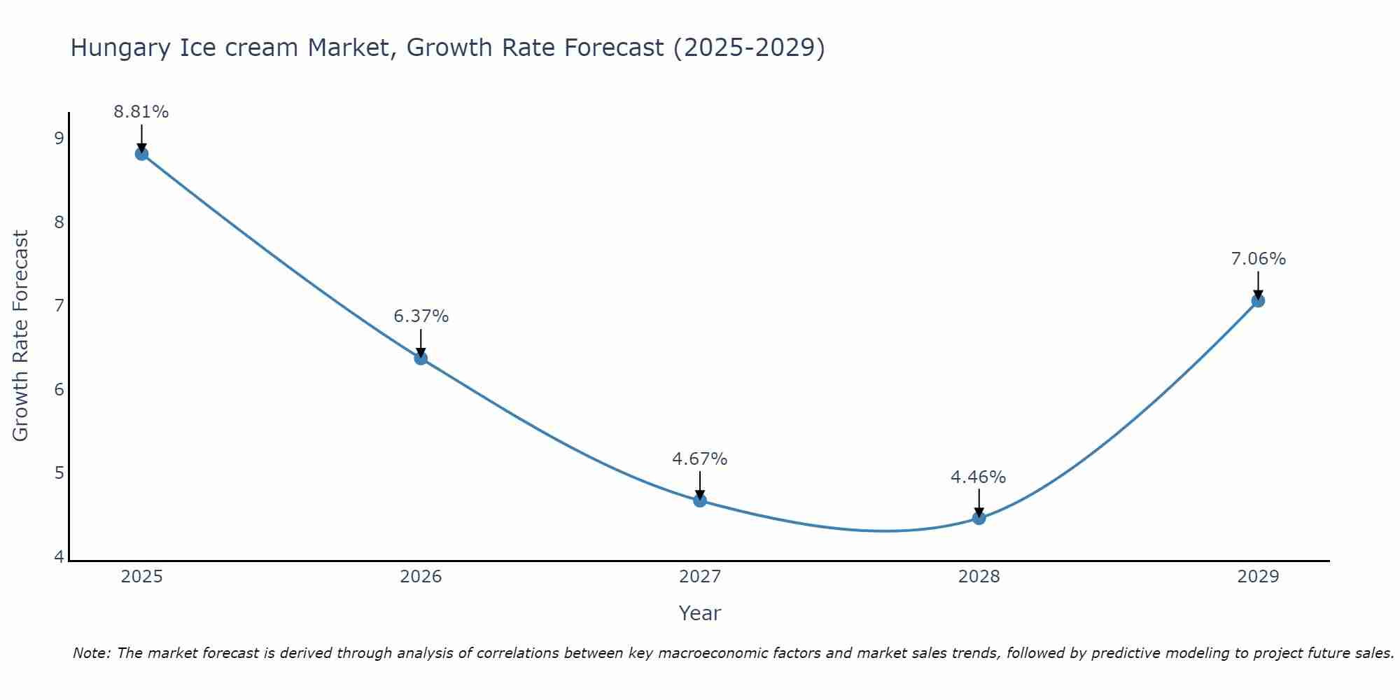 Hungary Ice cream Market Growth Rate