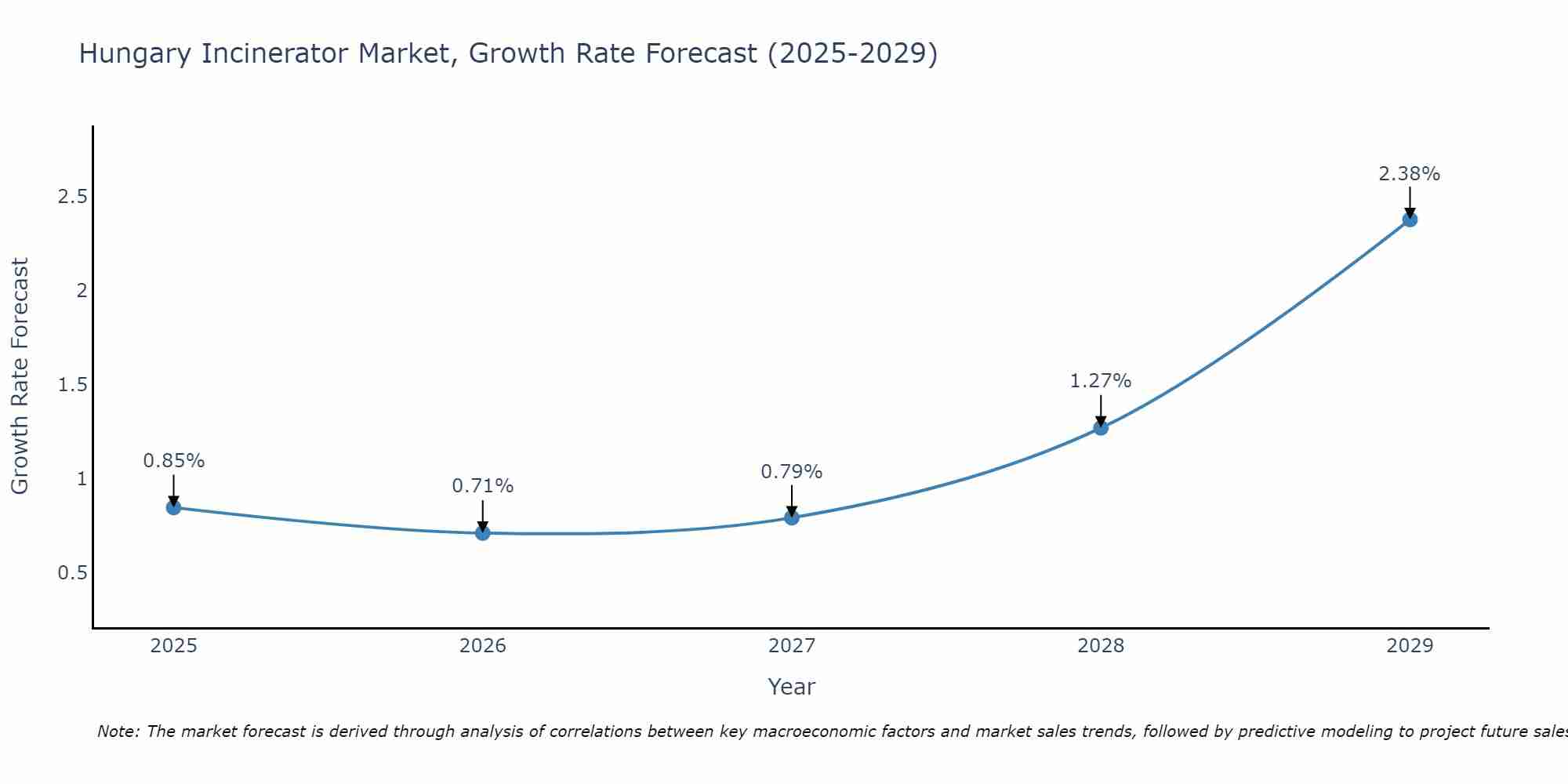 Hungary Incinerator Market Growth Rate