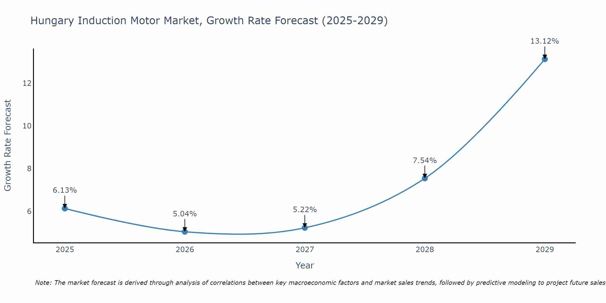 Hungary Induction Motor Market Growth Rate