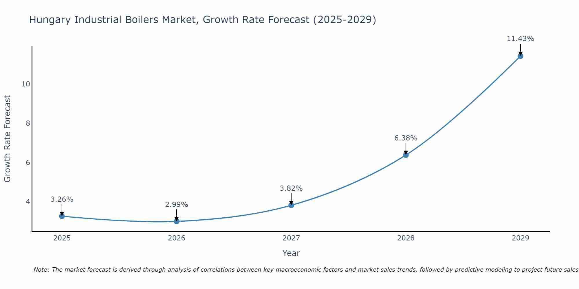 Hungary Industrial Boilers Market Size Growth Rate