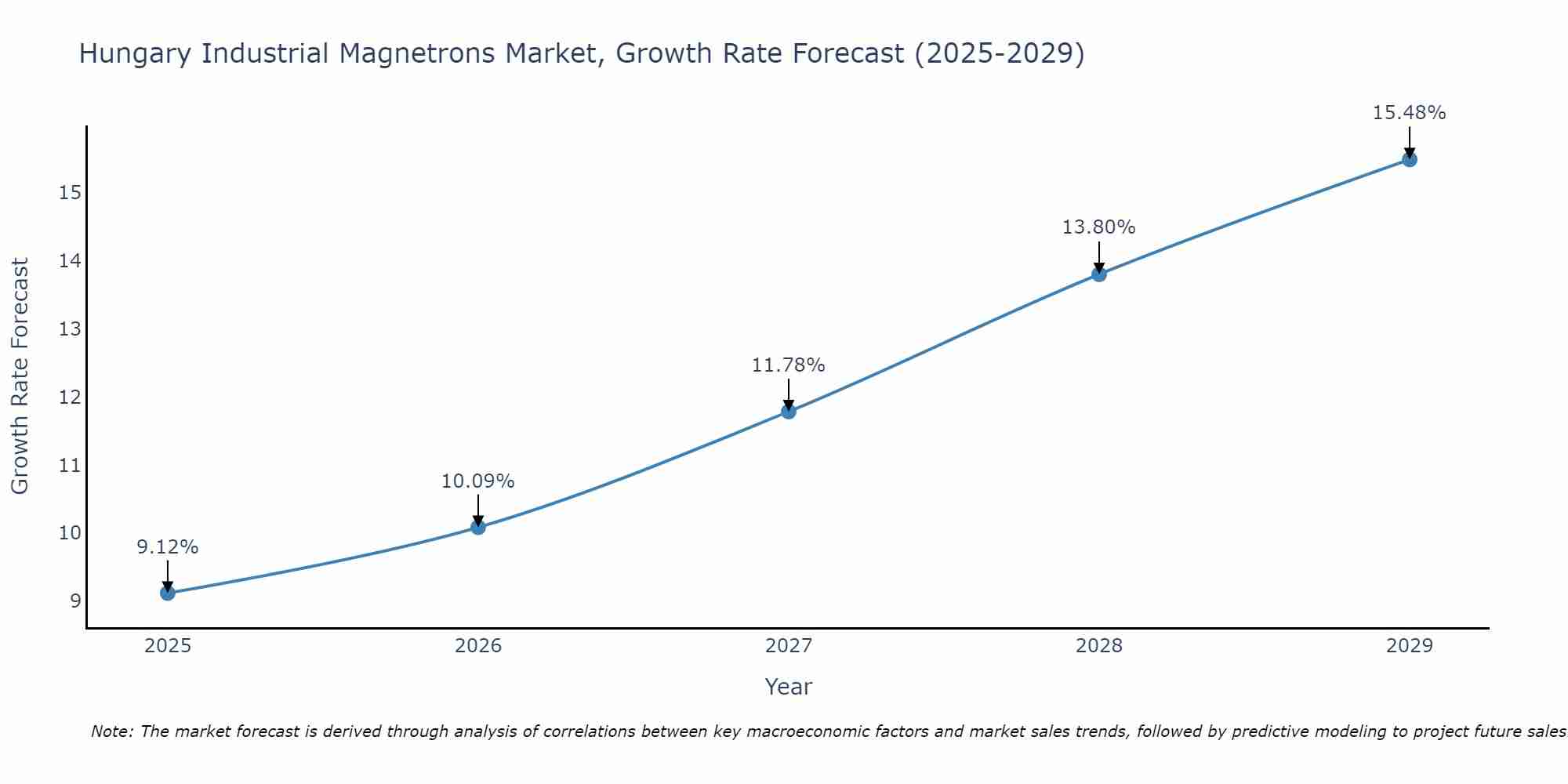 Hungary Industrial Magnetrons Market Growth Rate