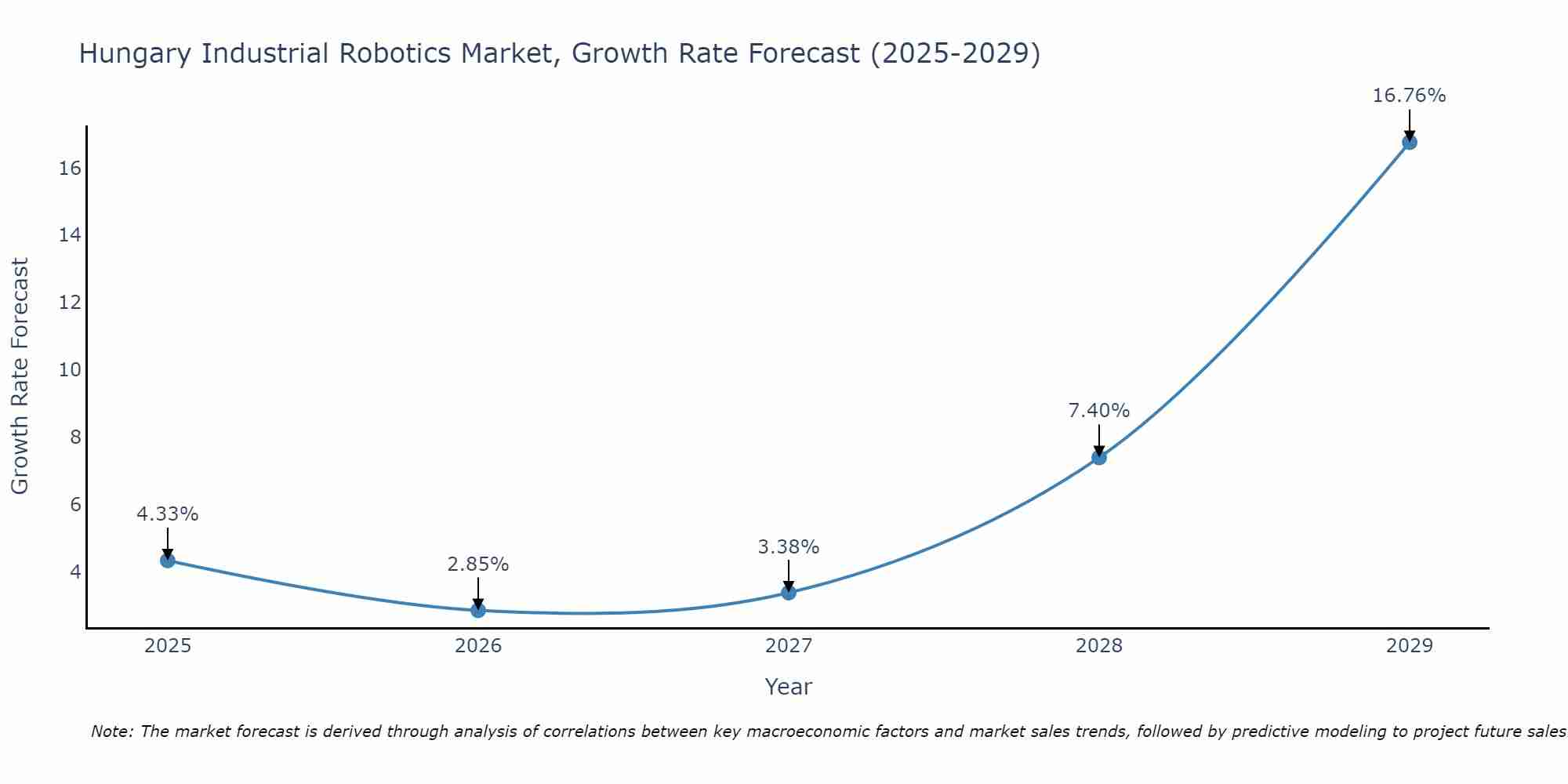 Hungary Industrial Robotics Market Growth Rate