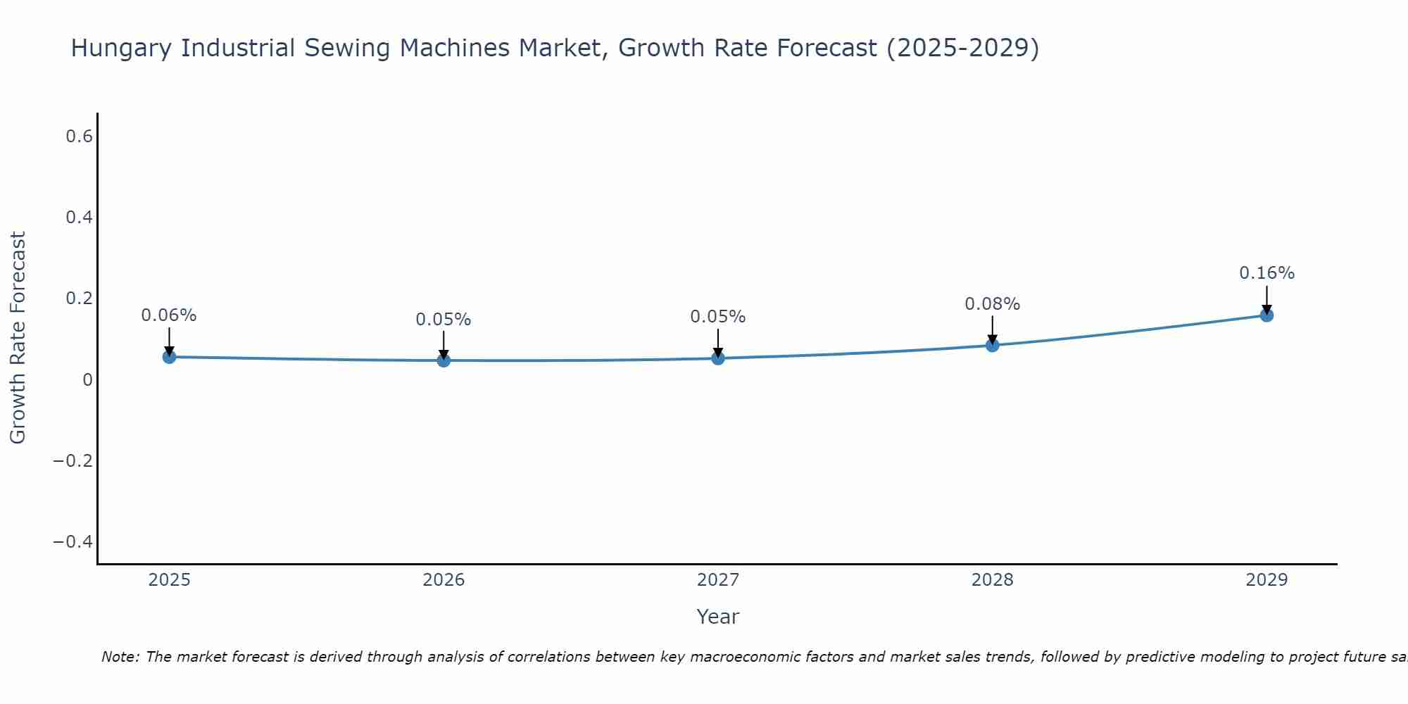 Hungary Industrial Sewing Machines Market Size Growth Rate