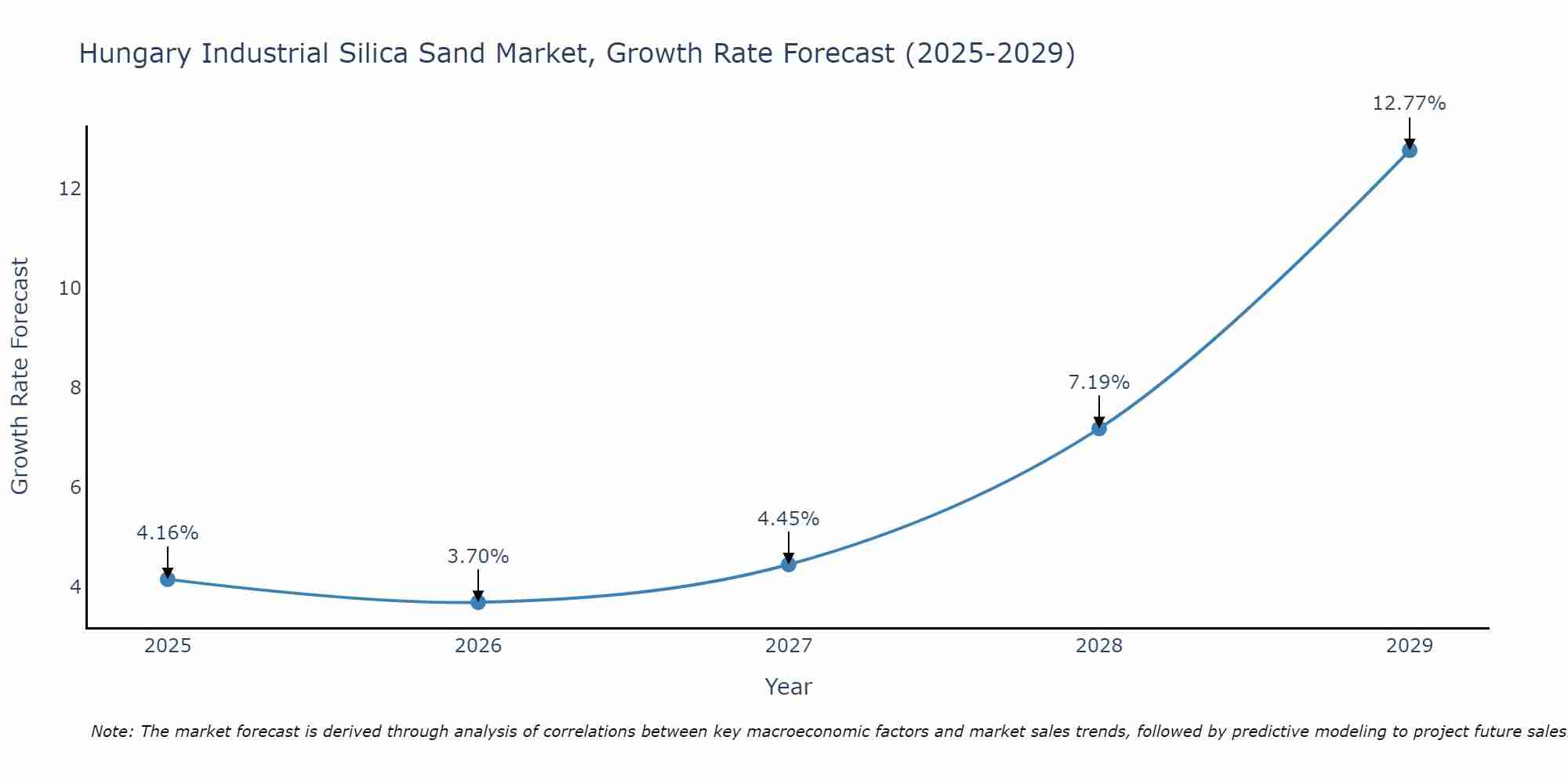 Hungary Industrial Silica Sand Market Growth Rate