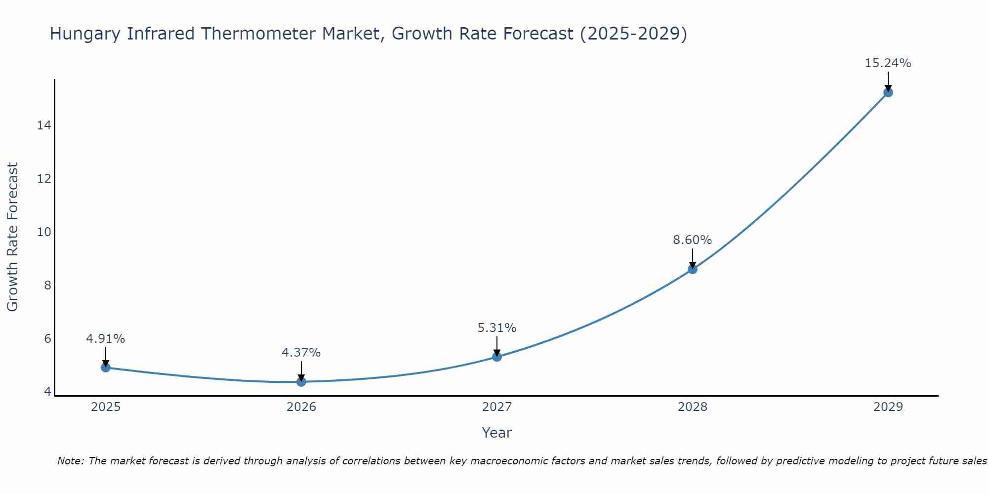 Hungary Infrared Thermometer Market Size Growth Rate