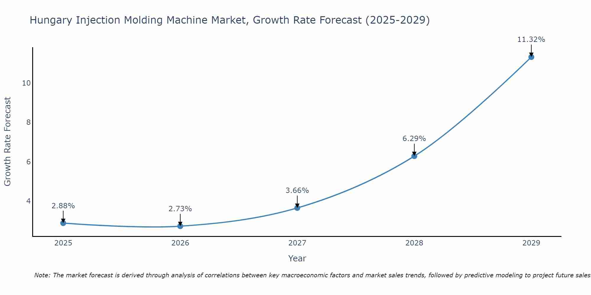 Hungary Injection Molding Machine Market Growth Rate