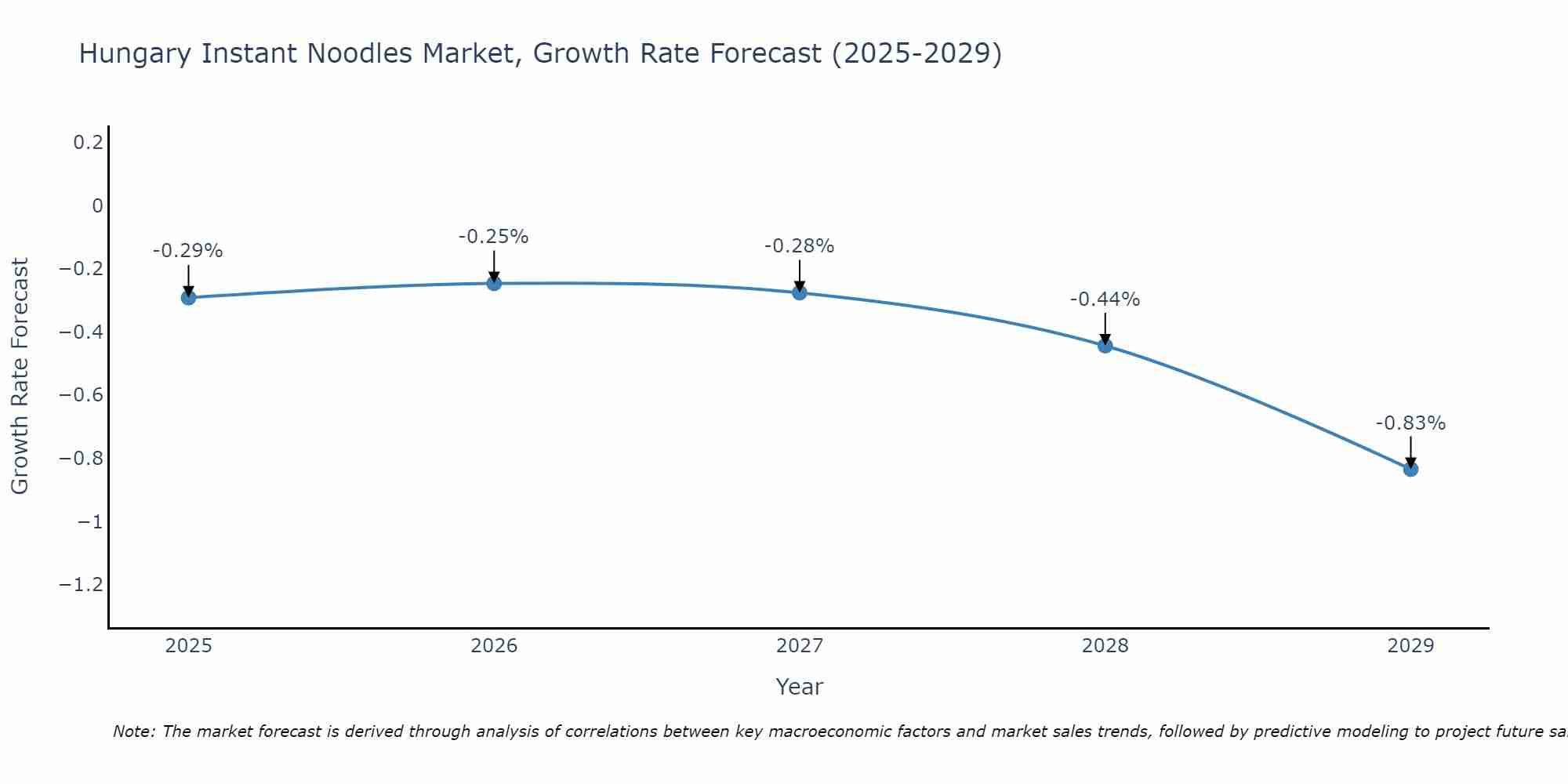 Hungary Instant Noodles Market Size Growth Rate