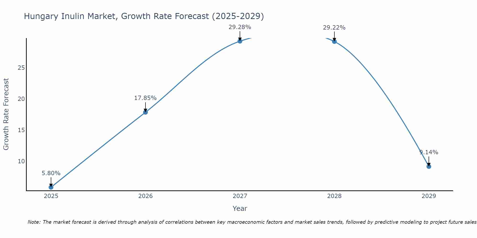 Hungary Inulin Market Growth Rate