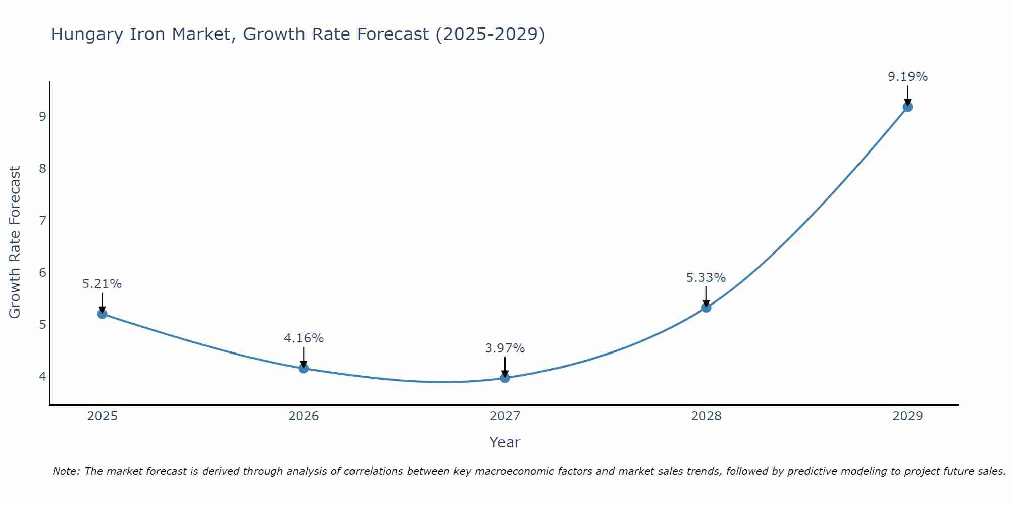Hungary Iron Market Growth Rate