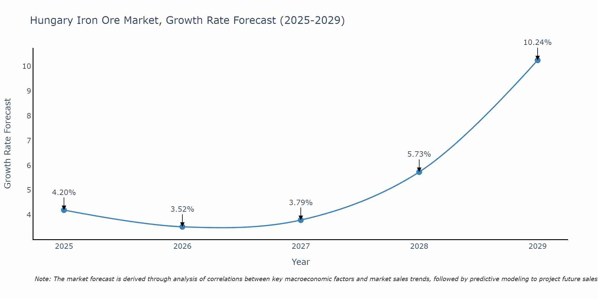 Hungary Iron Ore Market Growth Rate