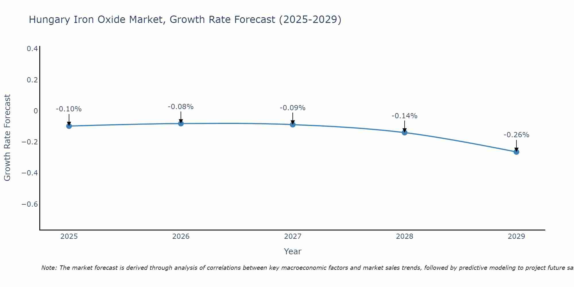Hungary Iron Oxide Market Growth Rate