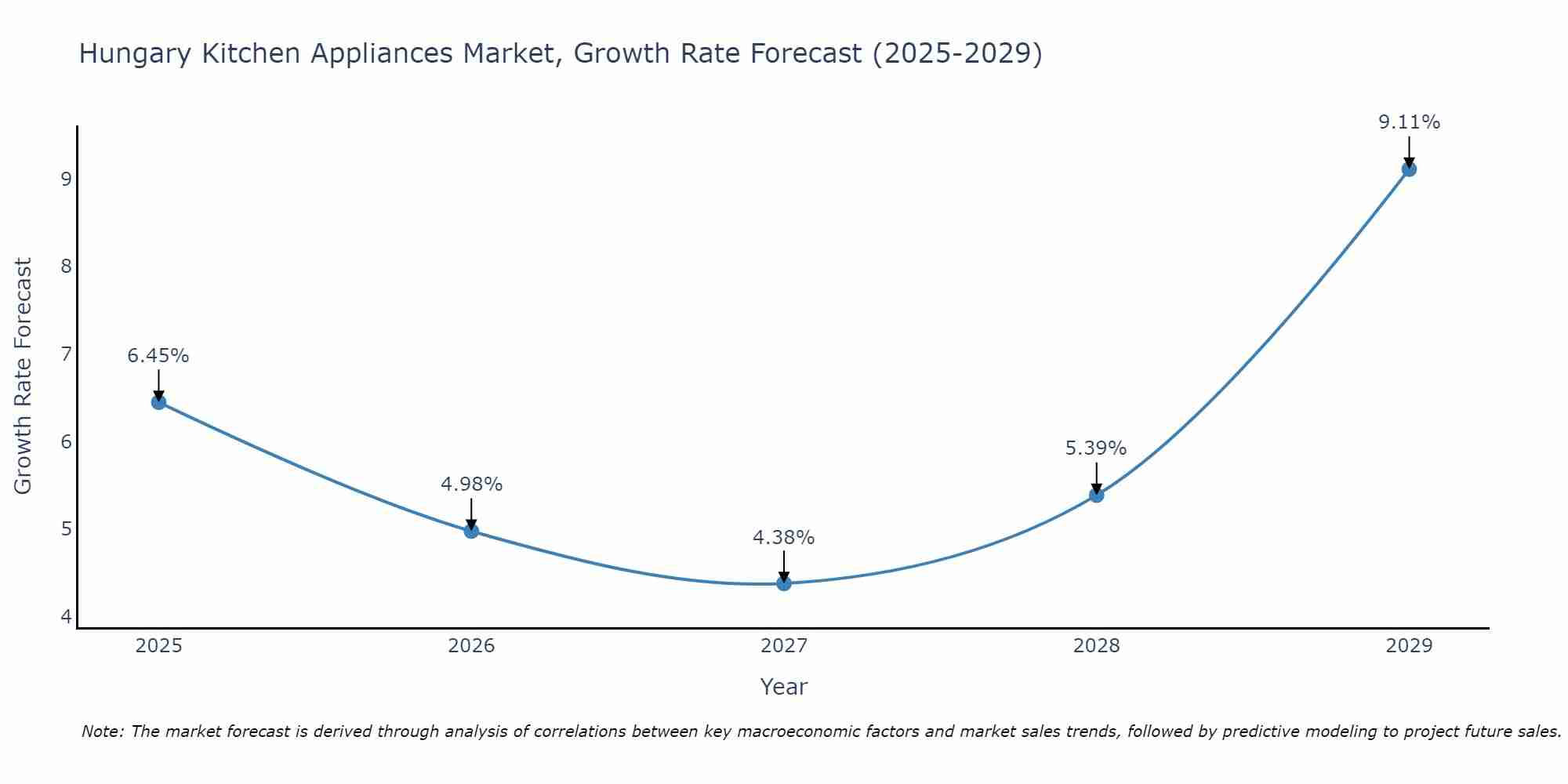 Hungary Kitchen Appliances Market Size Growth Rate