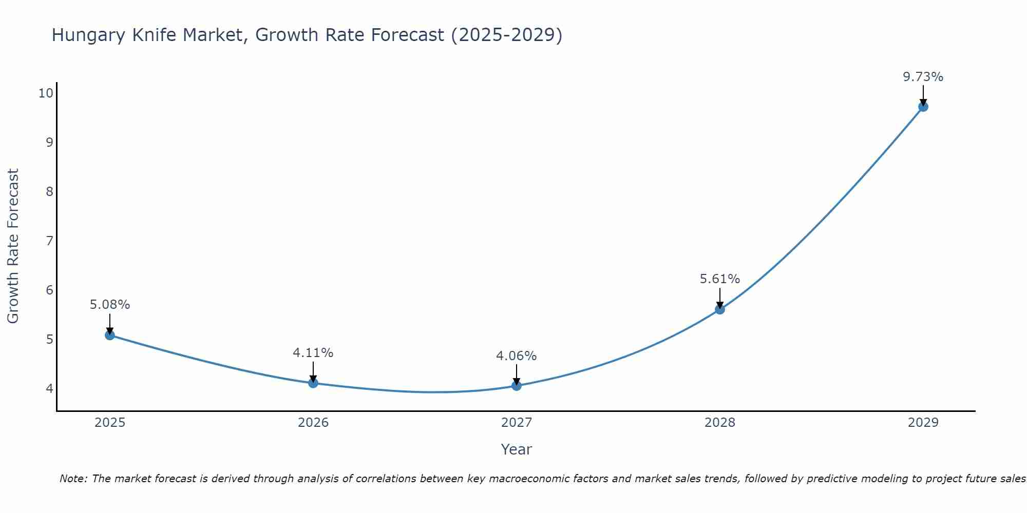 Hungary Knife Market Growth Rate