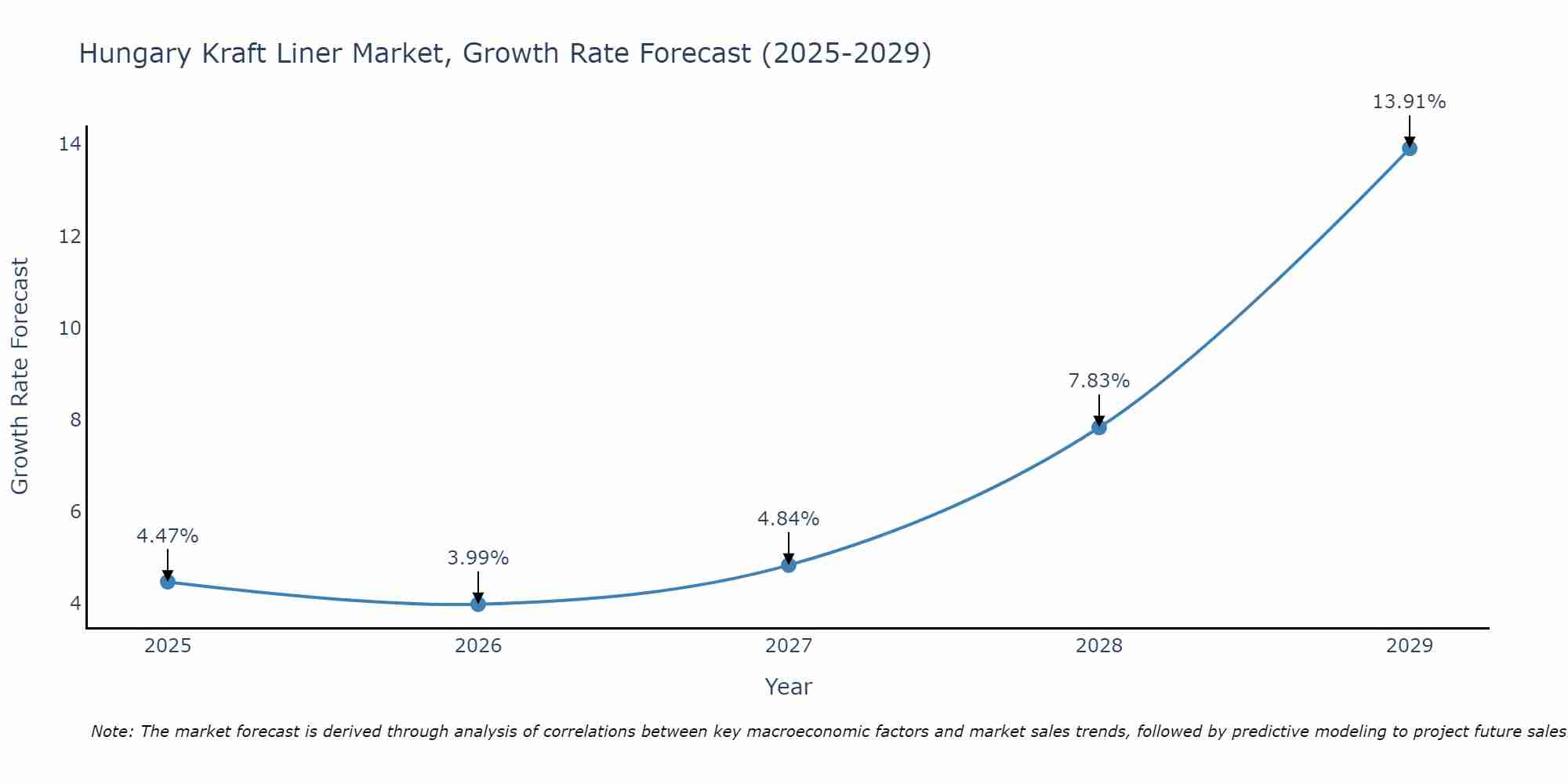Hungary Kraft Liner Market Growth Rate