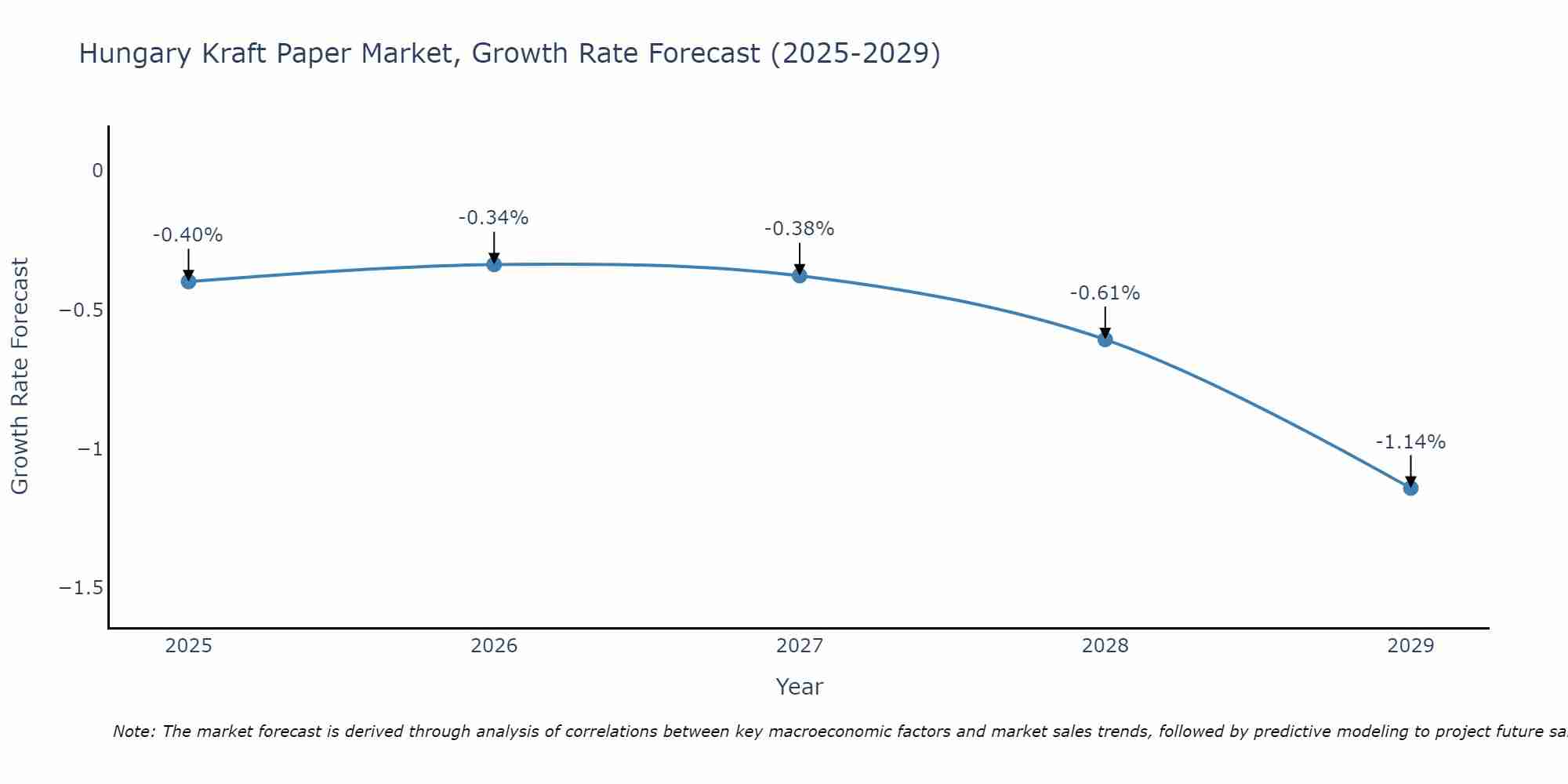 Hungary Kraft Paper Market Growth Rate